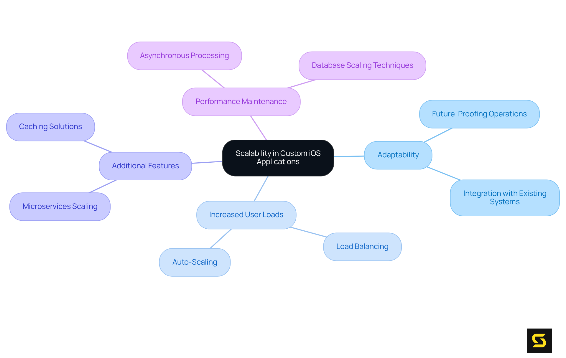 Start at the center with the main idea of scalability, then explore how it connects to different aspects of app development and business success. Each branch represents a key area impacted by scalability.