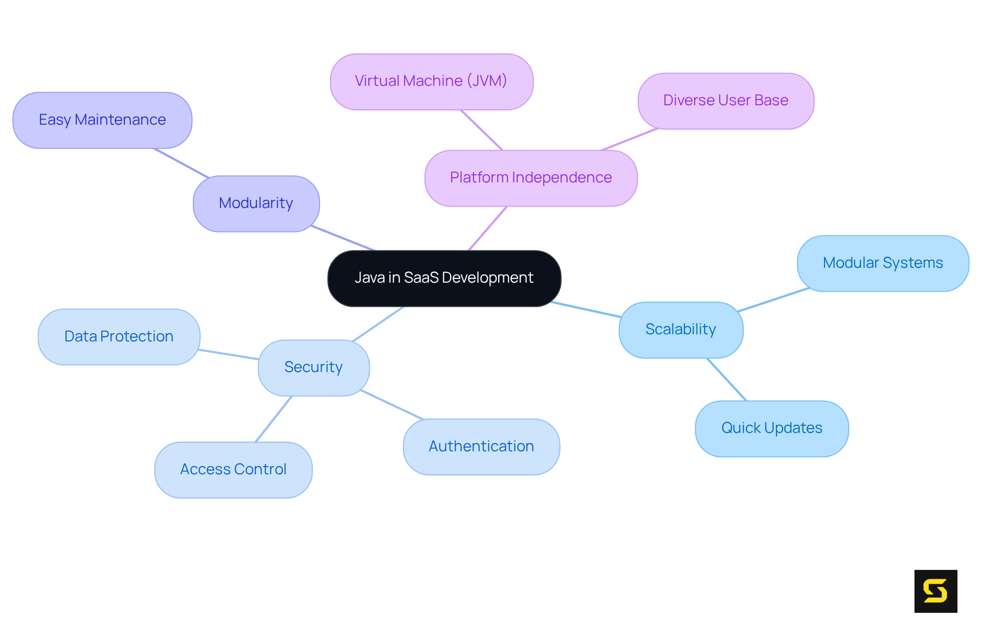 The central node represents the overarching topic, while the branches illustrate various aspects of Java's importance in SaaS development. Explore each branch to understand how they contribute to creating secure and scalable software.