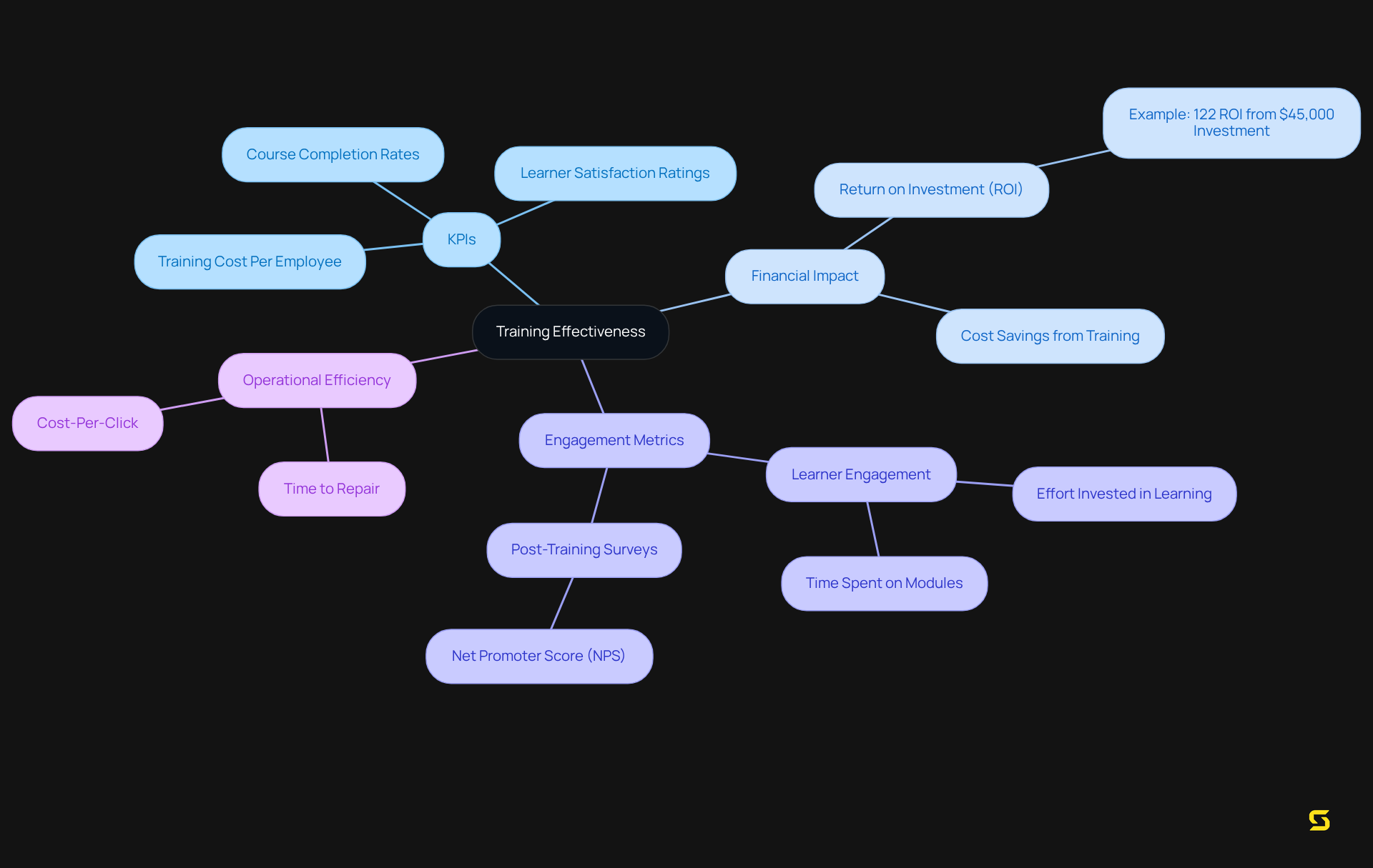 The center represents the main concept of training effectiveness, with branches showing different metrics and their relationships to the overall evaluation of educational programs.