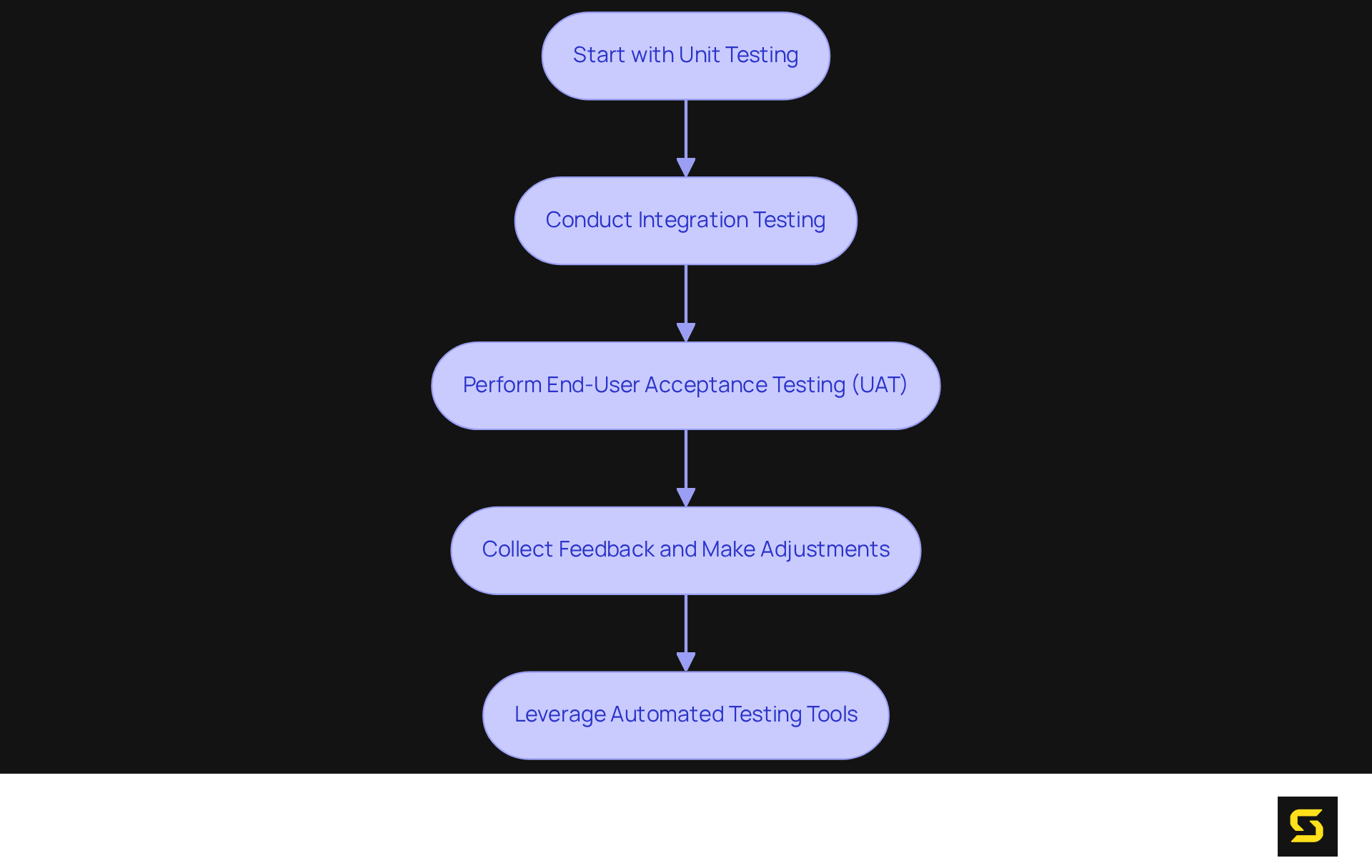 Each box represents a step in the testing process. Follow the arrows to see the order in which these tests should be conducted to ensure a high-quality mobile app.