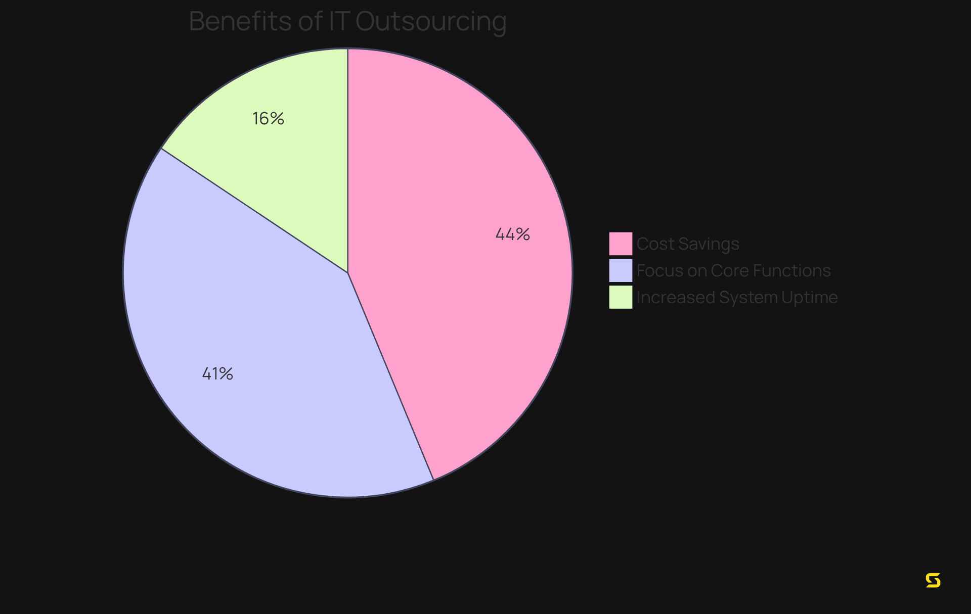Each slice of the pie shows a different advantage of outsourcing IT functions — the larger the slice, the more companies reported that benefit.