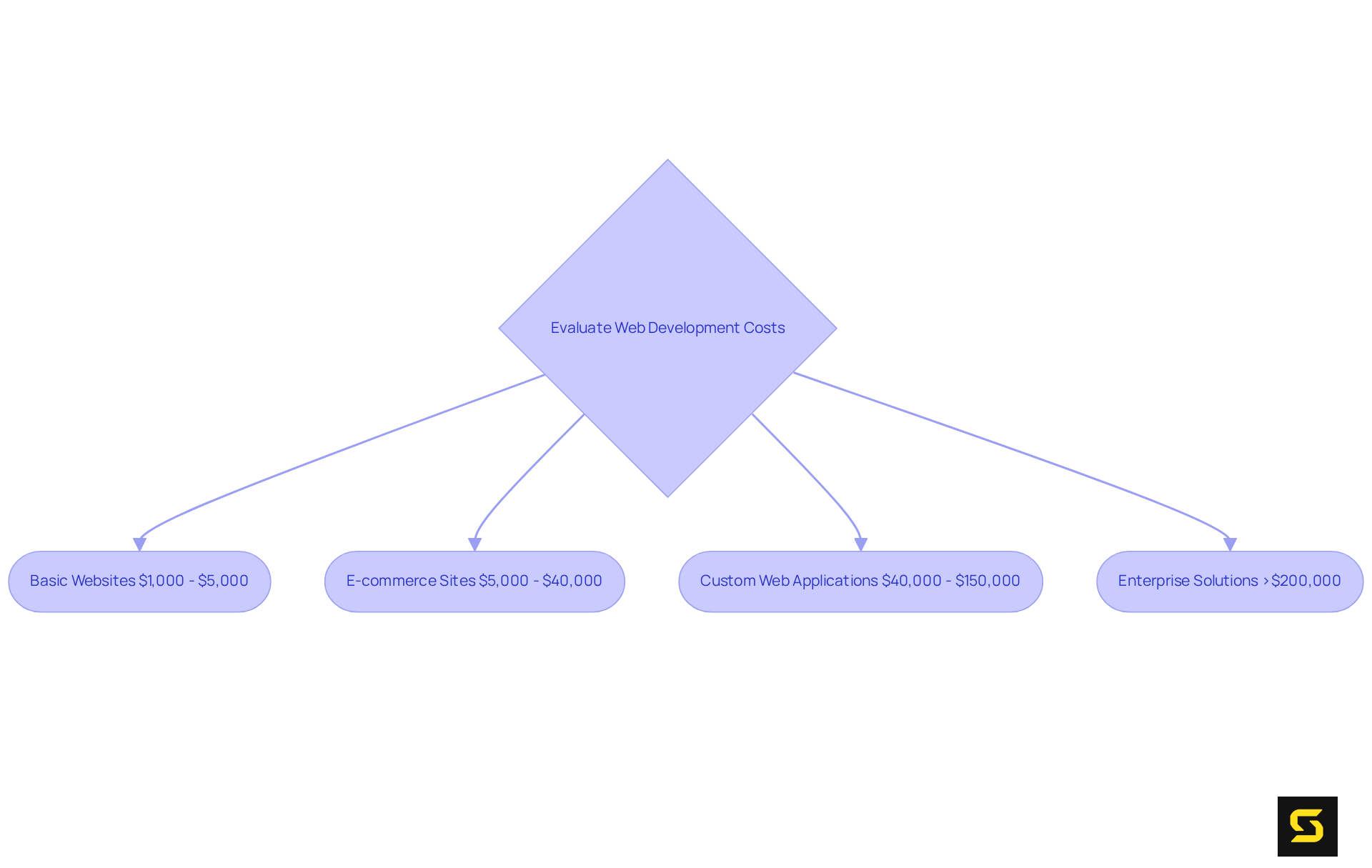 This flowchart shows the various types of web development projects and their cost ranges. Follow the branches to see how much you might expect to spend based on the project type, helping you to make informed budgeting decisions.