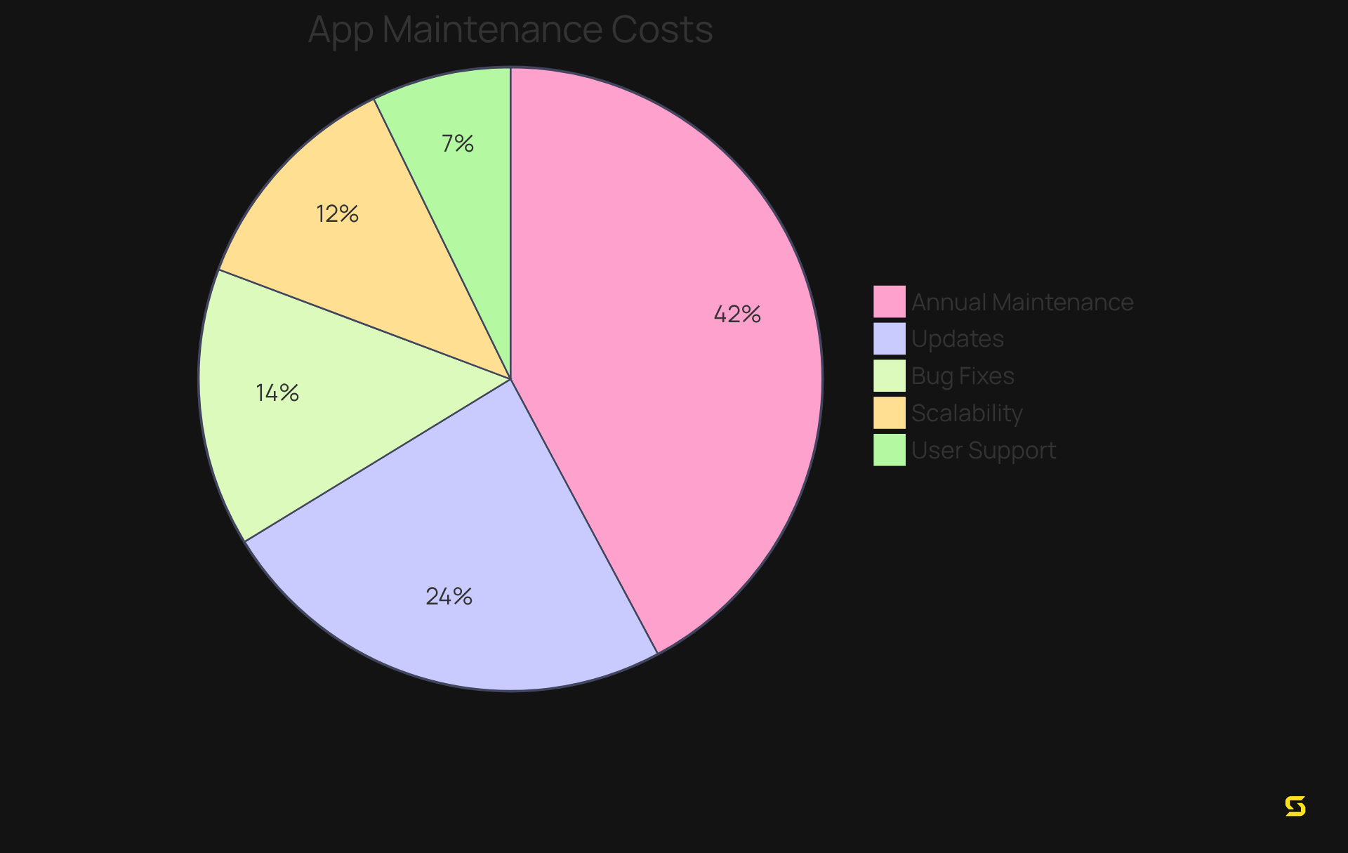 Each slice of the pie represents a different type of long-term cost for maintaining your app. Larger slices indicate higher costs that should be prioritized in your budget.