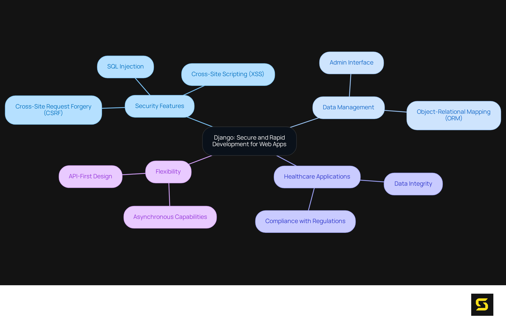 The center represents Django, and each branch explores different aspects of it. The color-coded branches show how its features contribute to secure and efficient web development, especially in critical sectors like healthcare.
