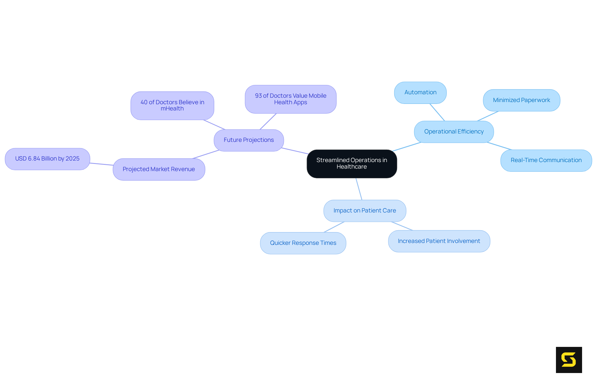 The central idea represents the streamlined operations in healthcare, while branches highlight various benefits and statistics. Each branch shows how mobile solutions contribute to better patient care and operational efficiency.