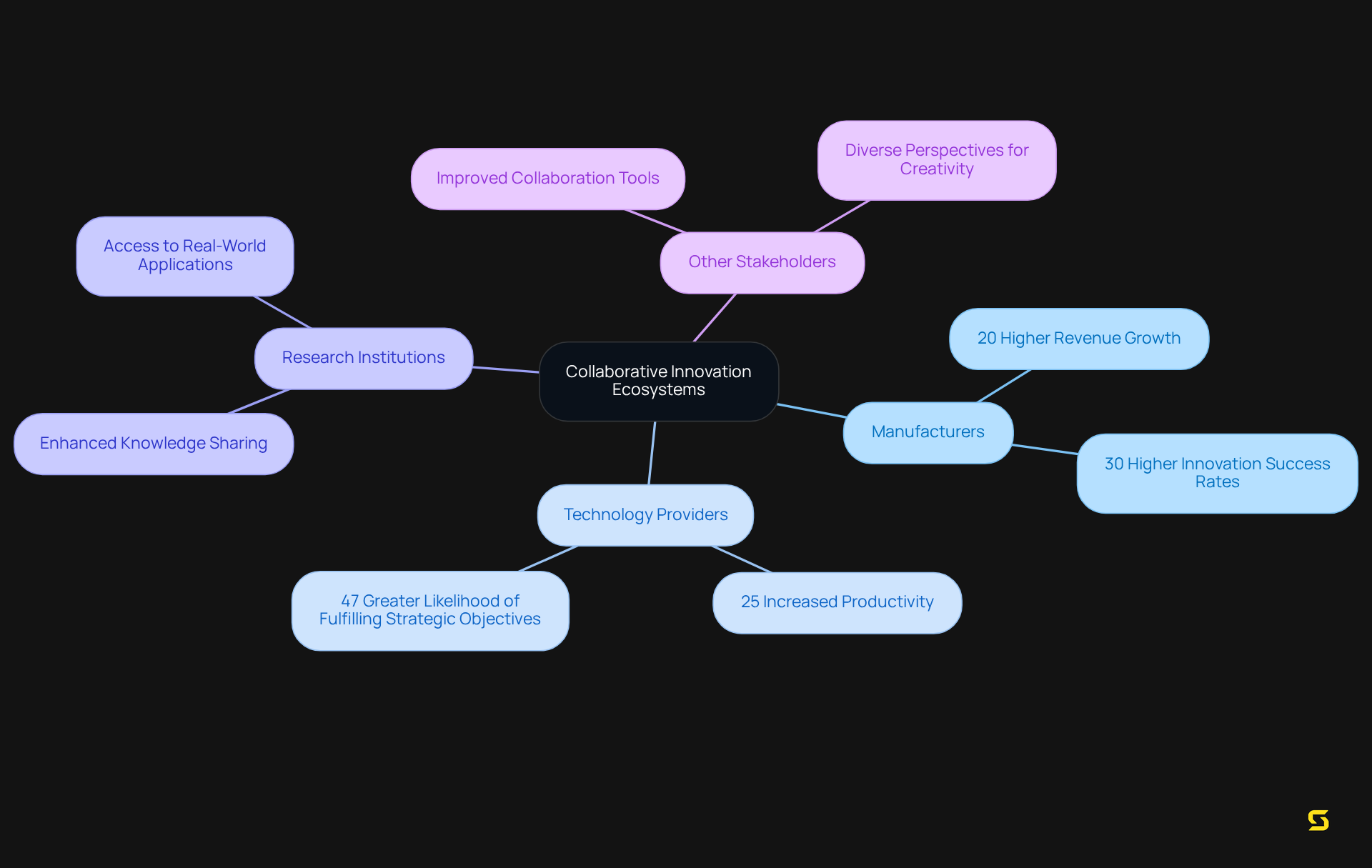 The center represents the main idea, while the branches show different stakeholders involved in the ecosystem and the benefits they gain from collaboration. The further you branch out, the more specific the information becomes.