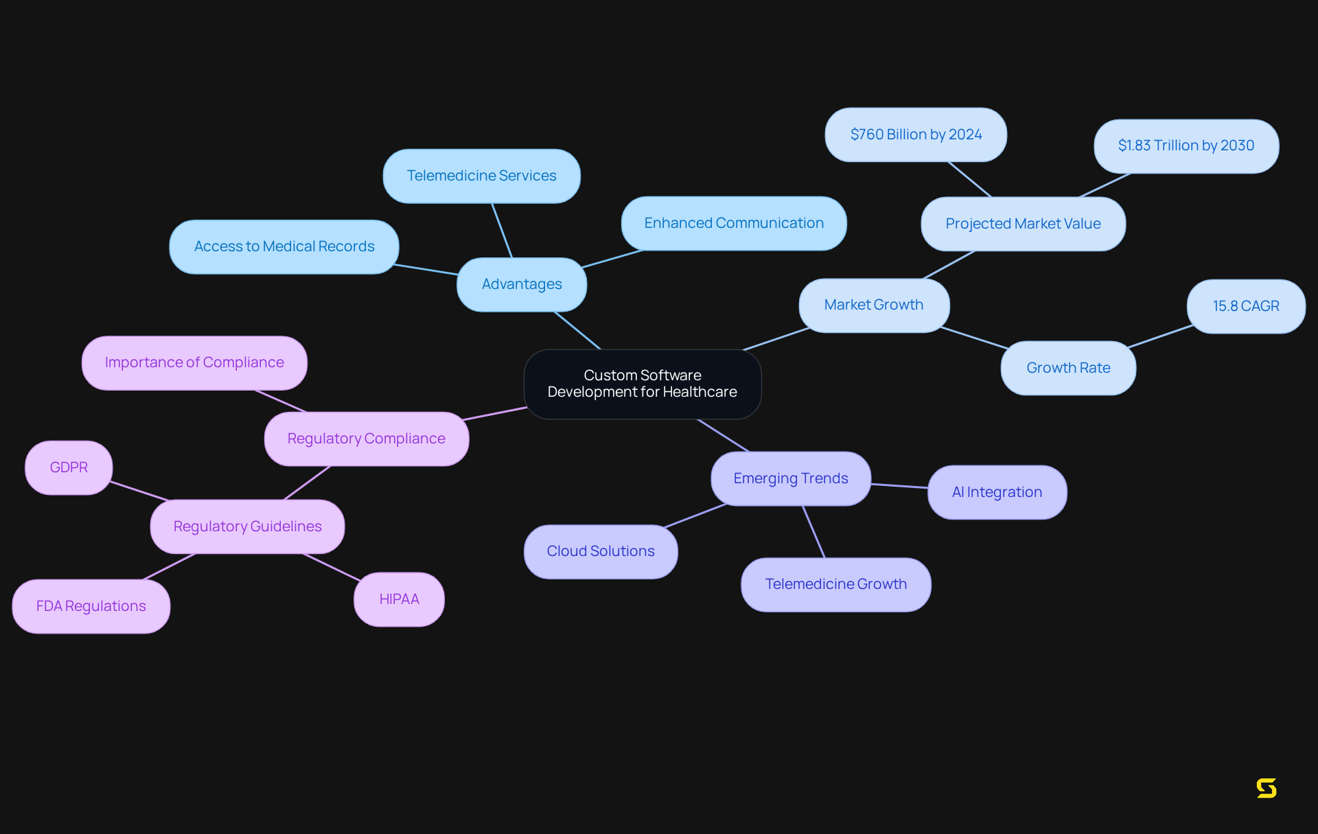 The central node represents the main theme, with branches showing the key advantages, market trends, and compliance issues. Each color-coded branch represents a different aspect of the development process, helping you navigate through the various components of SDA's offerings.