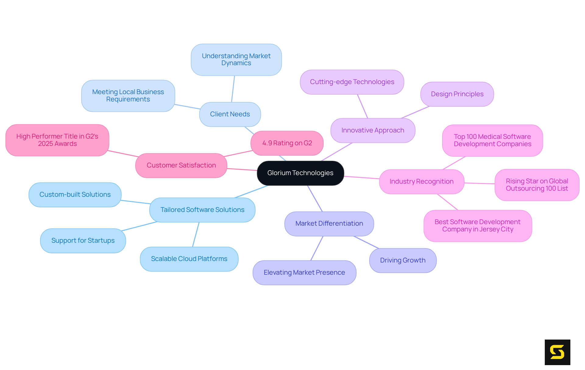 This mindmap illustrates how Glorium Technologies' solutions and strategies connect to their success in the software market. Each branch represents a key aspect of their approach, showing how they meet client needs and differentiate themselves in the industry.