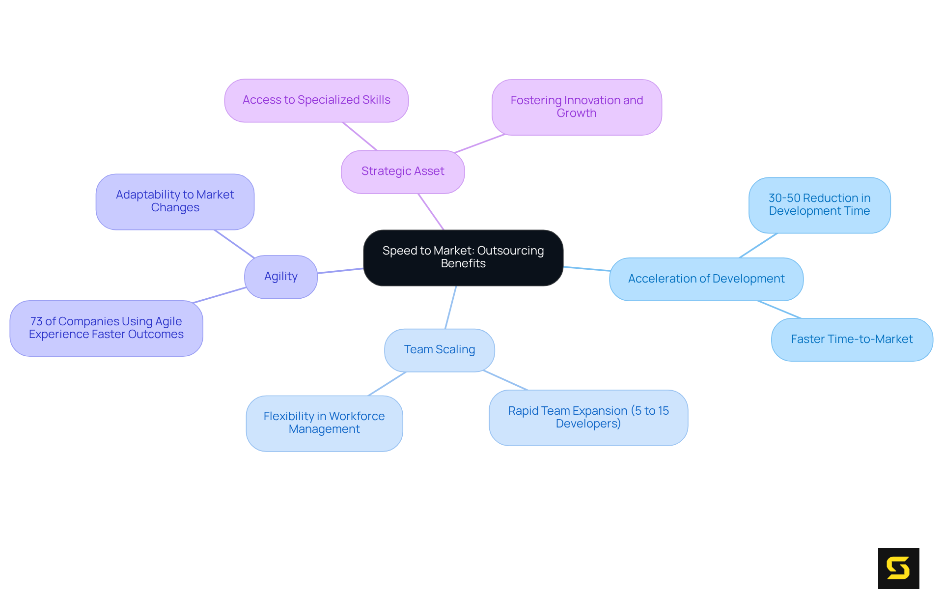 The center node highlights the main topic, while branches represent various benefits and statistics. Each colored branch shows a different aspect of how outsourcing can enhance speed and agility.