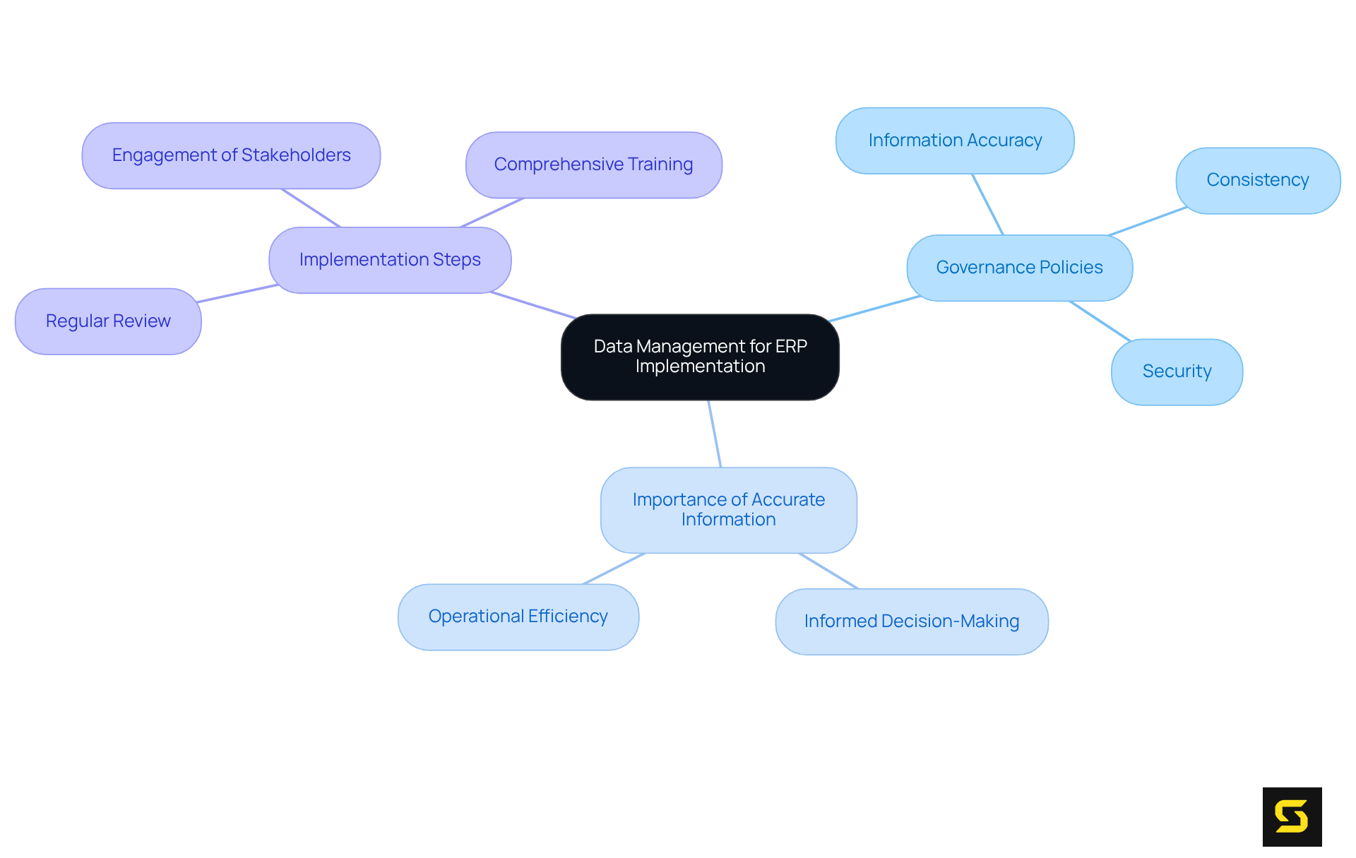 Begin at the center with the key concept of data management, then explore related areas and actions that support effective ERP implementation — each branch represents a crucial aspect of the overall strategy.