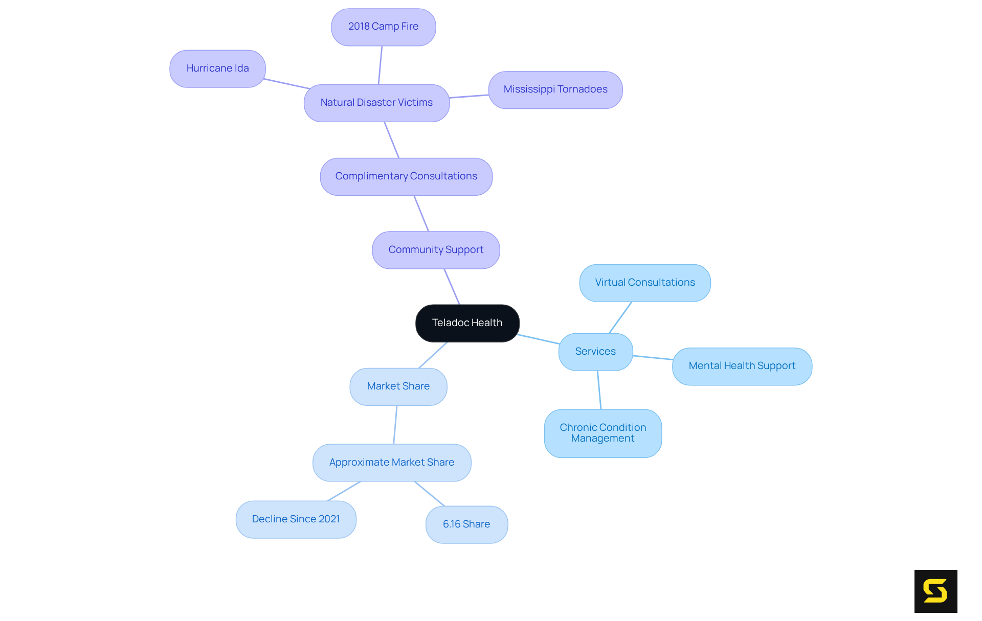 The center represents Teladoc Health, with branches for each major aspect of its operations. Explore the branches to see services, market performance, and community initiatives, illustrating how they work together to create a comprehensive telehealth solution.