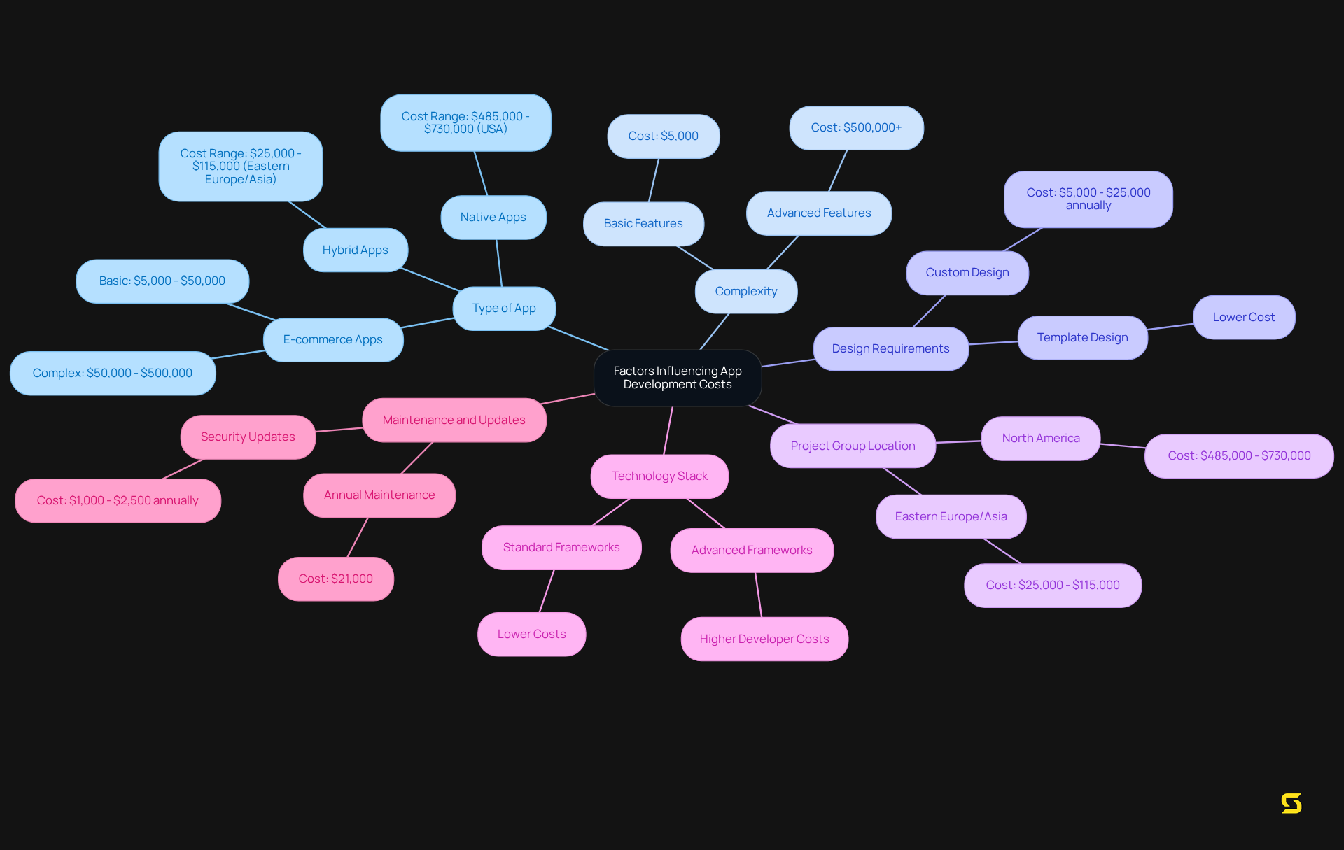 The center represents the overall cost factors for app development, while each branch shows a specific factor that impacts those costs. The sub-branches provide more detail on each factor, helping you understand how they contribute to the overall budget.