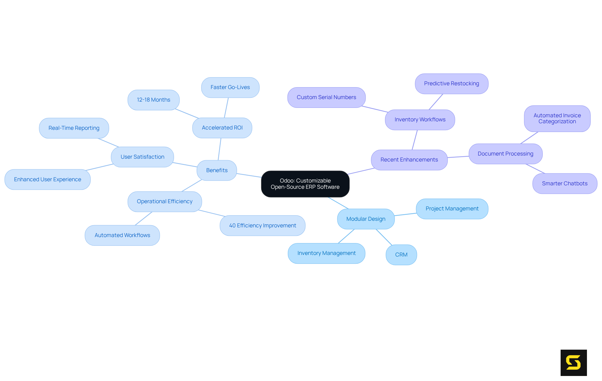 The central node represents Odoo itself, while the branches show its modules and benefits. Each sub-branch gives more detail about how these aspects contribute to the overall effectiveness of the software.
