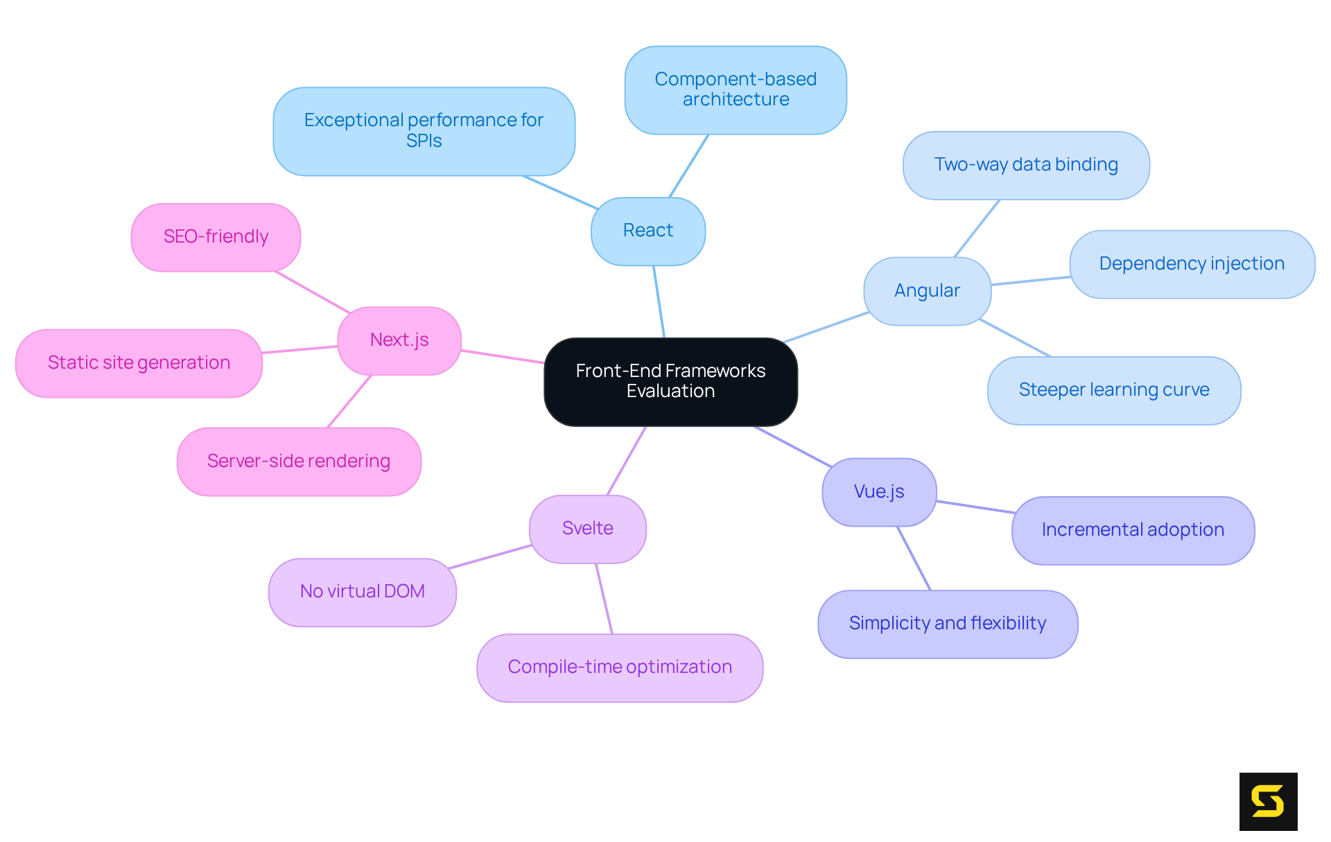 Start with the central concept of evaluating front-end frameworks, then explore each framework's unique features. Each branch represents a different framework, helping you see their strengths clearly.