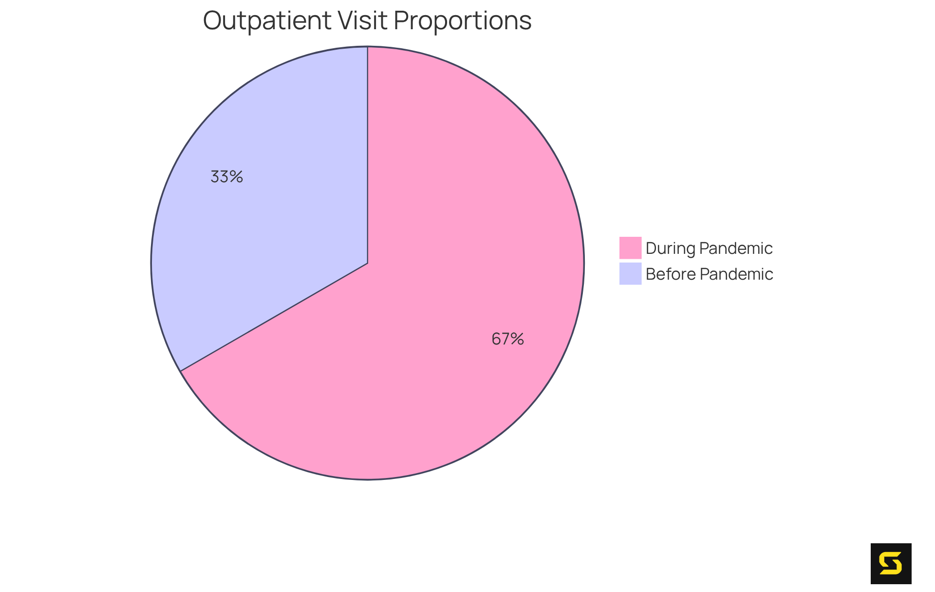 The chart shows how the proportion of outpatient visits for mental health issues increased from 4% before the pandemic to 8% during it. Each slice represents the percentage of visits, helping visualize the growing demand for these services.