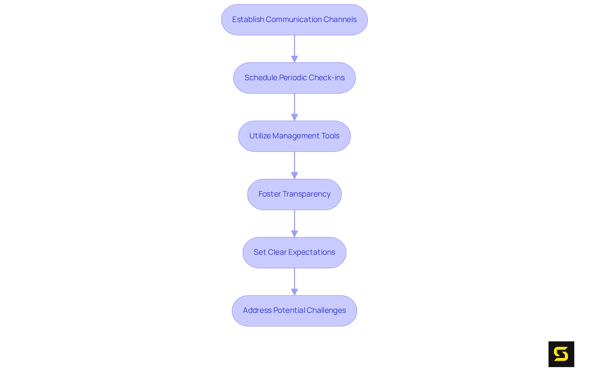 Each box represents a crucial step in managing your relationship with outsourcing partners. Follow the arrows to understand how these actions build upon each other for success.