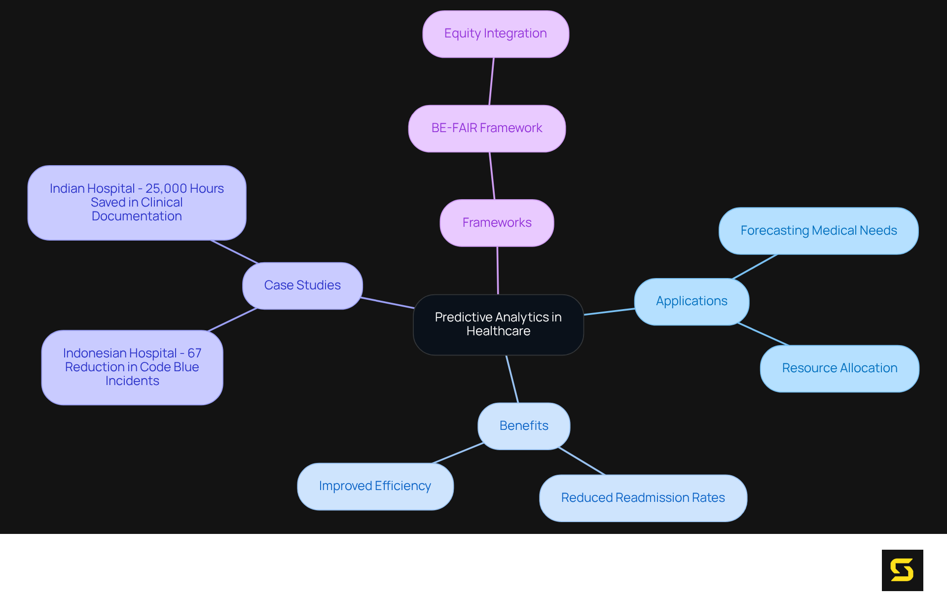 The central node represents the main concept of predictive analytics, while the branches show its applications, benefits, and real-world examples. Follow the branches to explore how predictive analytics improves patient care and operational efficiency.