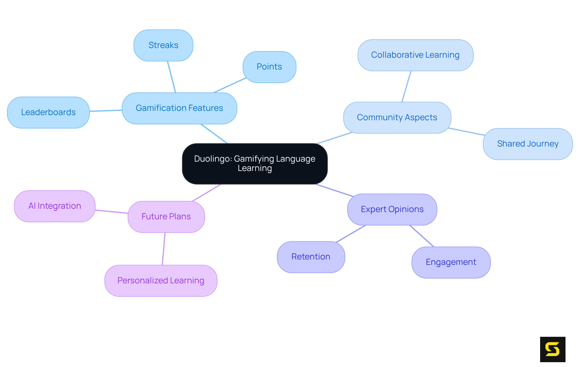 The central node represents Duolingo's innovative approach, while the branches illustrate the various elements that contribute to its success in making language learning engaging and accessible.