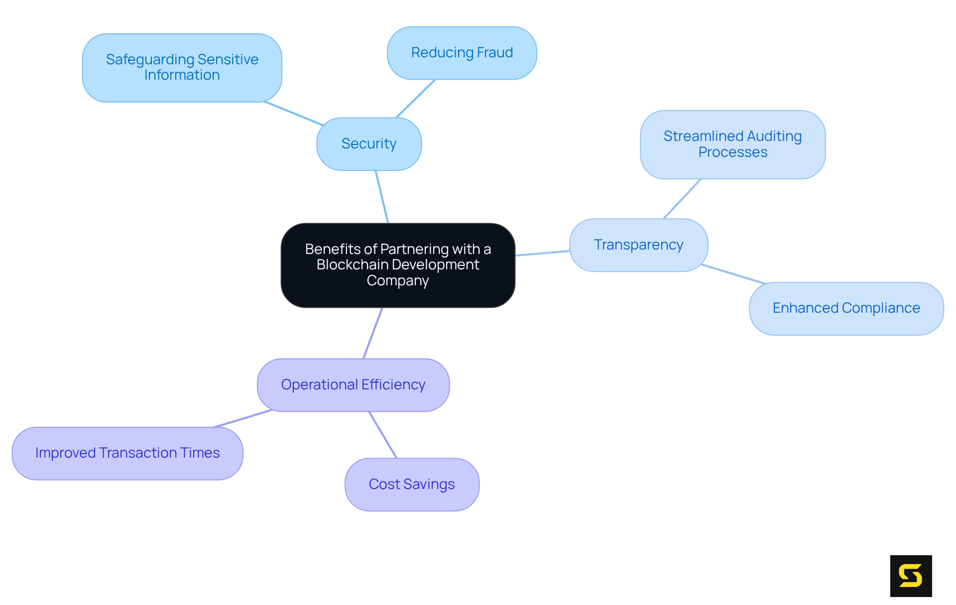 The central idea shows the overall benefits, with branches detailing each specific advantage. Each branch color represents a different benefit, making it easy to follow and understand how they relate to each other.