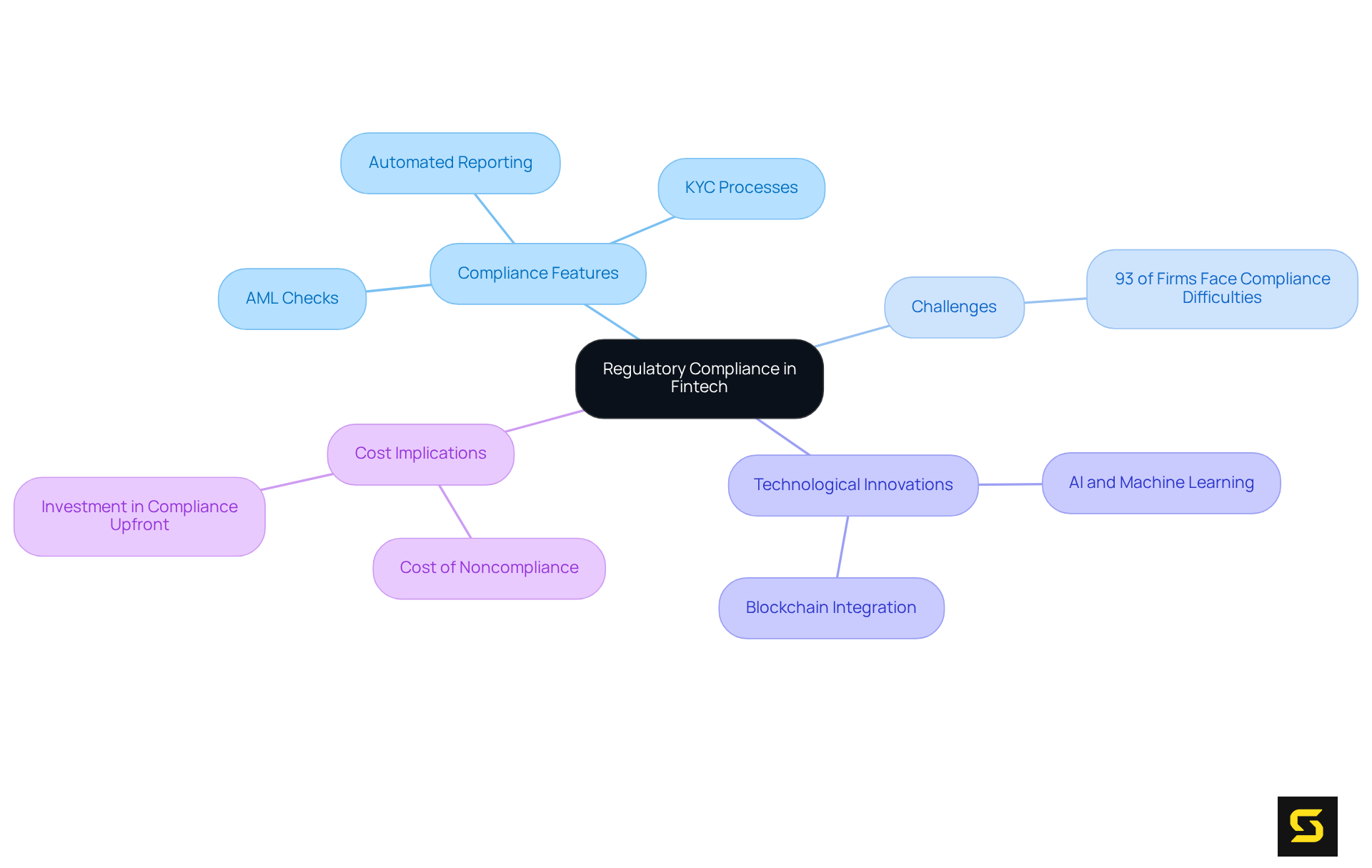 Start at the center with regulatory compliance. The branches show different aspects like features, challenges, and innovations, giving a full picture of the compliance landscape in fintech.