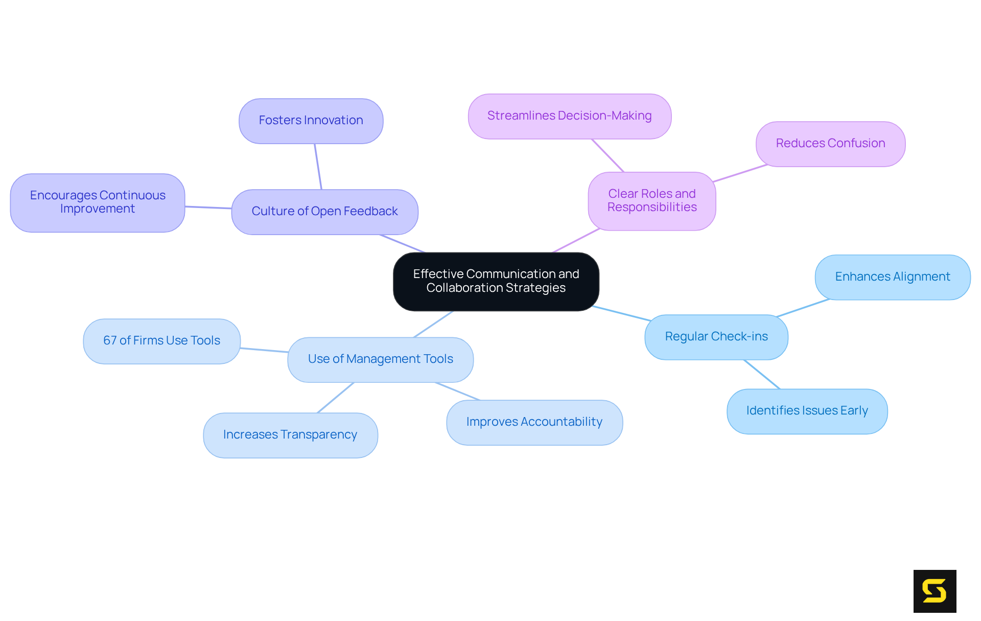 The central idea is effective communication strategies, with branches representing key areas. Each branch includes sub-points that elaborate on specific actions or benefits related to that strategy.