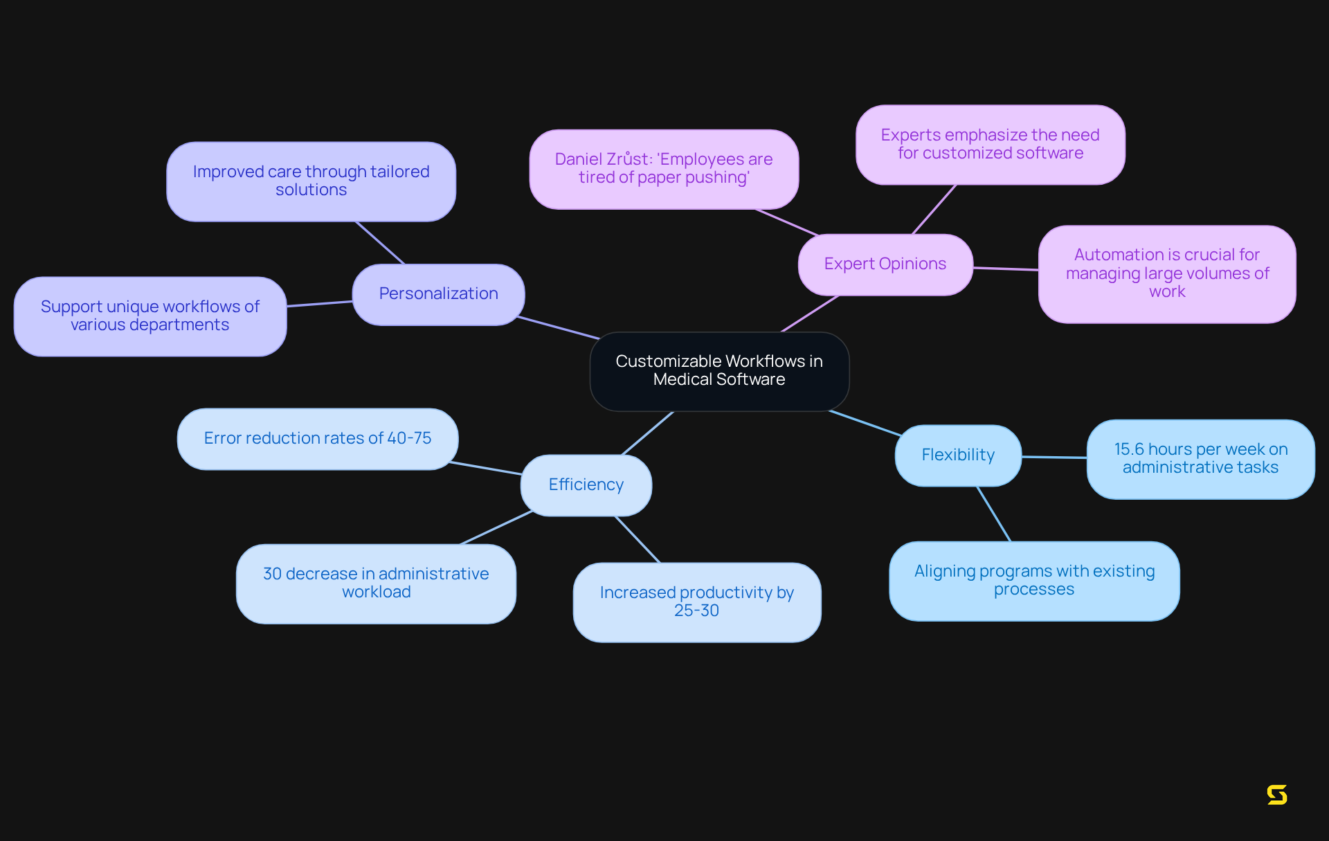 The center represents the main topic, while the branches show how it connects to various important aspects, like efficiency gains and expert insights. Follow the branches to see how customizable workflows impact medical operations.
