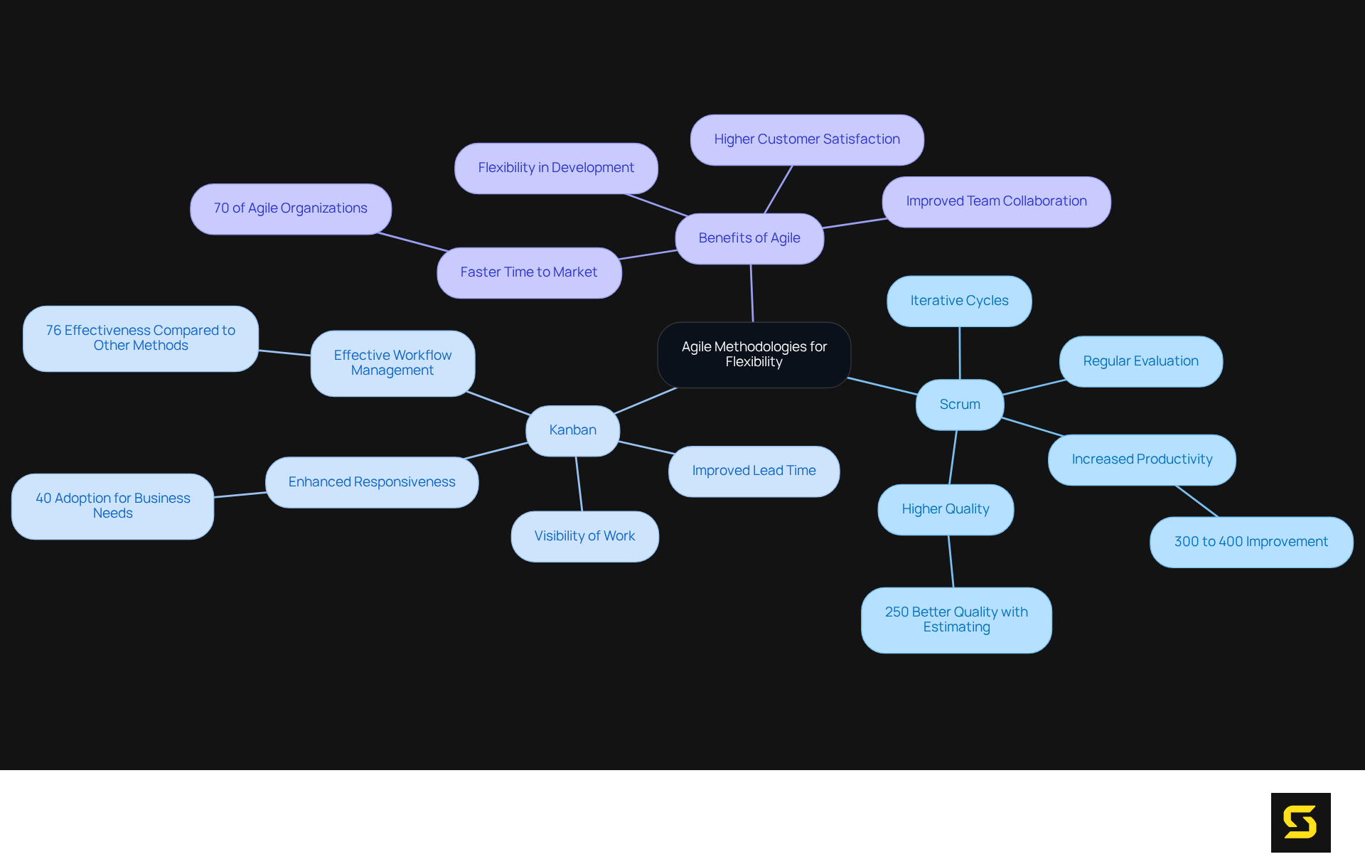 The central node represents Agile methodologies, while branches show different methods and their benefits. Follow the branches to see how each aspect contributes to flexibility in development.