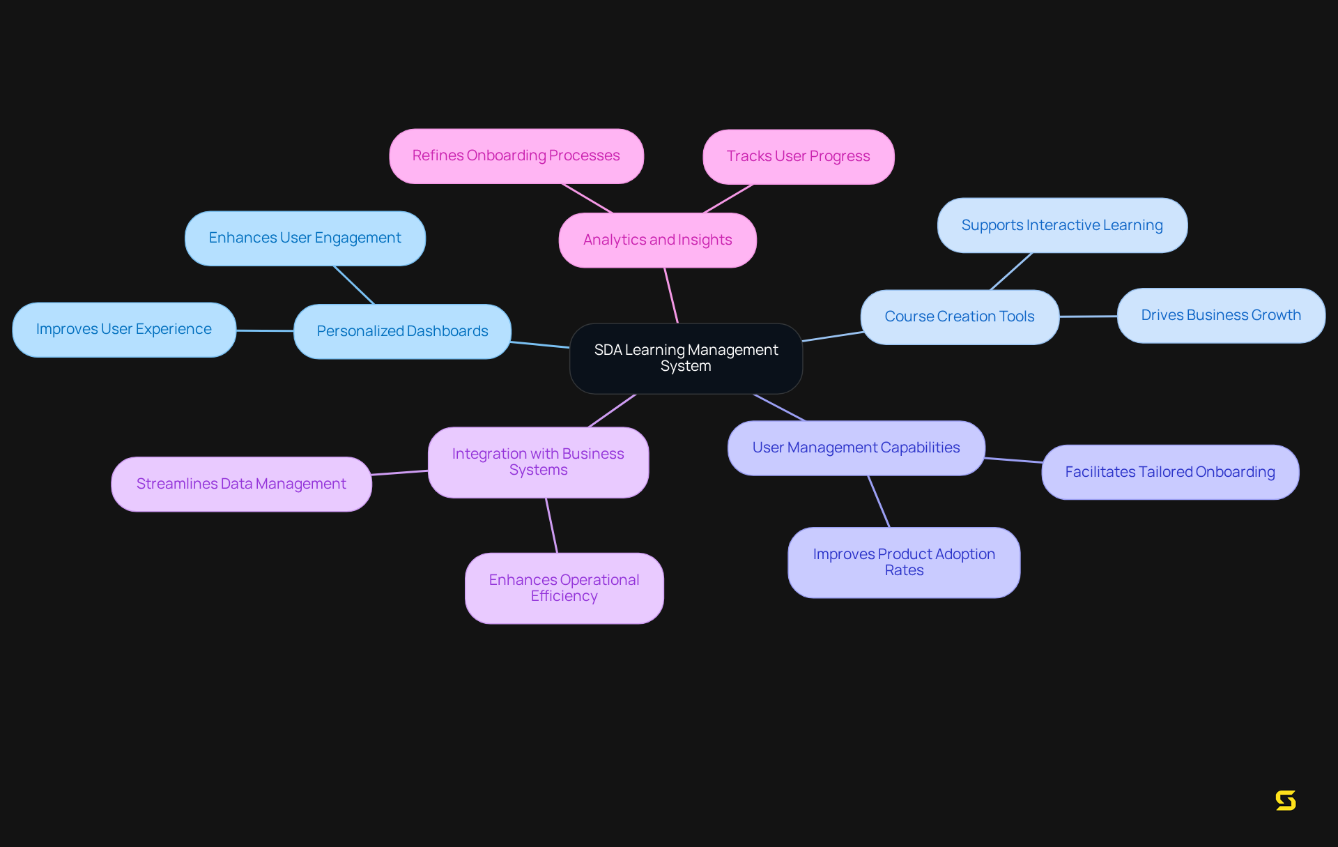 The center shows the main LMS concept, and the branches represent specific features and their associated benefits, illustrating how they work together to enhance SaaS product offerings.