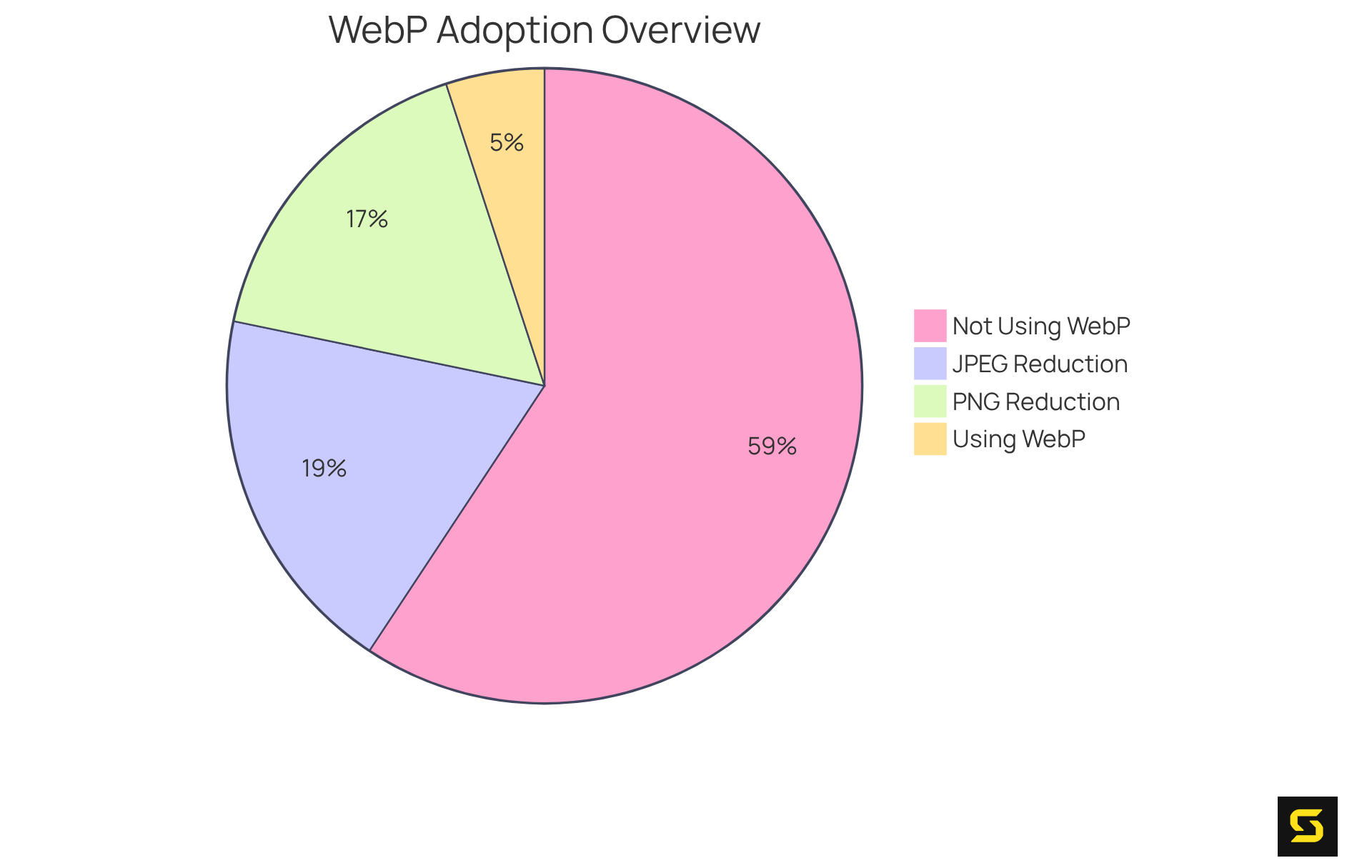 This chart shows how many platforms are using WebP versus those that are not, and how much smaller WebP images can be compared to JPEGs and PNGs. A larger slice means more platforms are adopting WebP, which can lead to faster web pages!