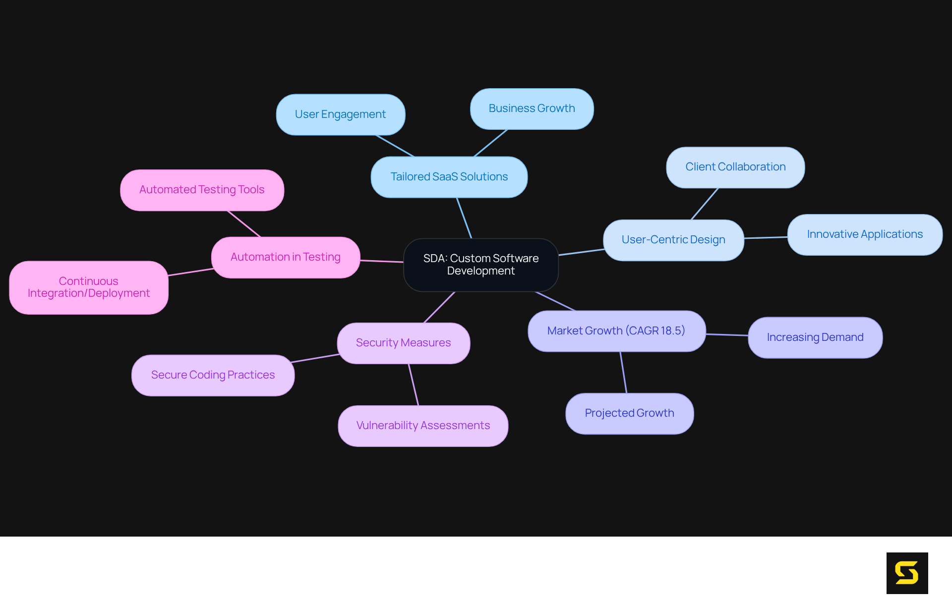 The center represents SDA's core focus, while branches illustrate different aspects of their services and market context. Each branch's color helps differentiate the areas of emphasis, making it easy to follow and understand.