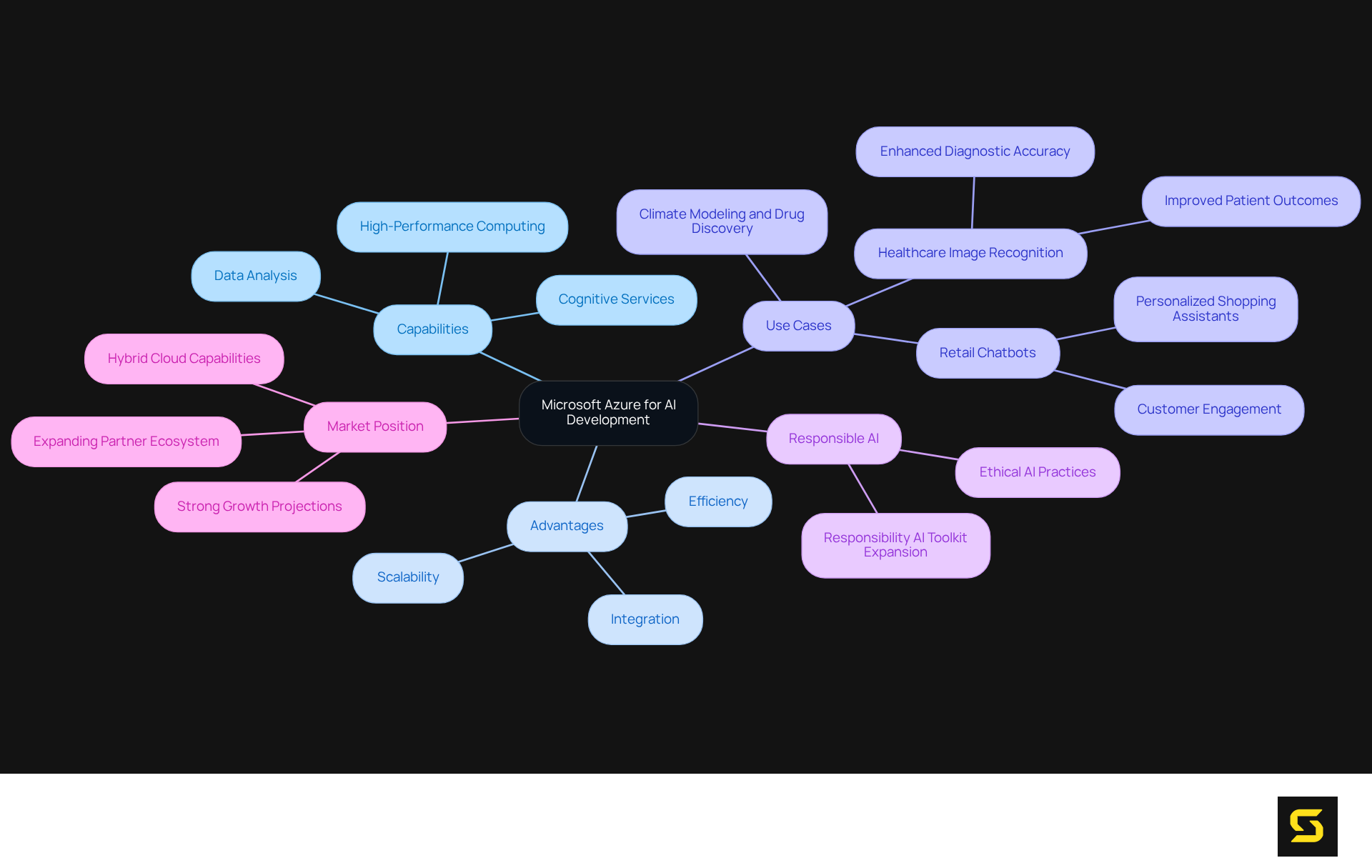 The central node represents Microsoft Azure, and each branch highlights a key area of its AI capabilities. Sub-branches provide more detailed insights into each topic, helping you understand the comprehensive nature of Azure's offerings.