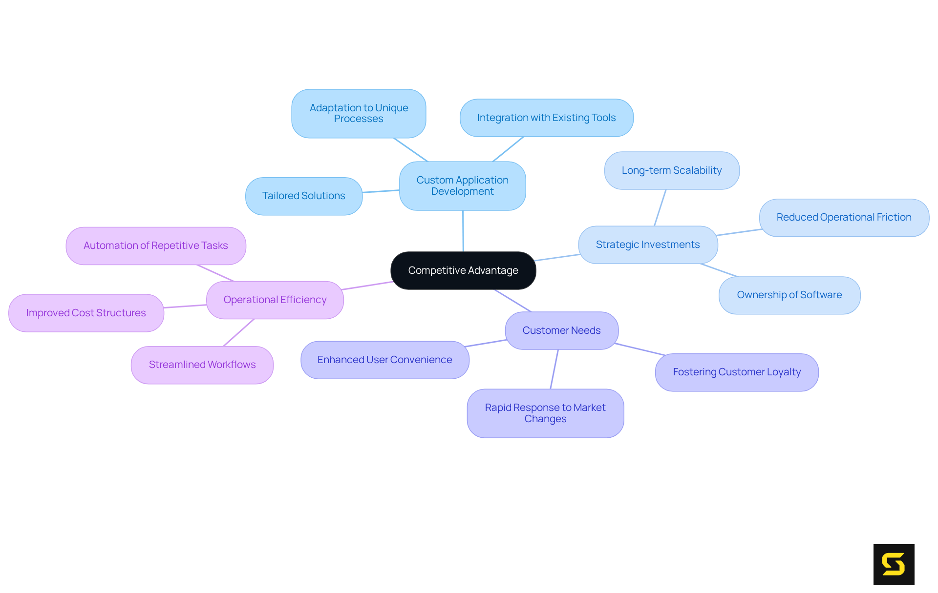 The center represents the overall goal of gaining a competitive advantage. Each branch shows how different strategies and elements contribute to achieving that goal, like creating unique features or responding to customer needs.