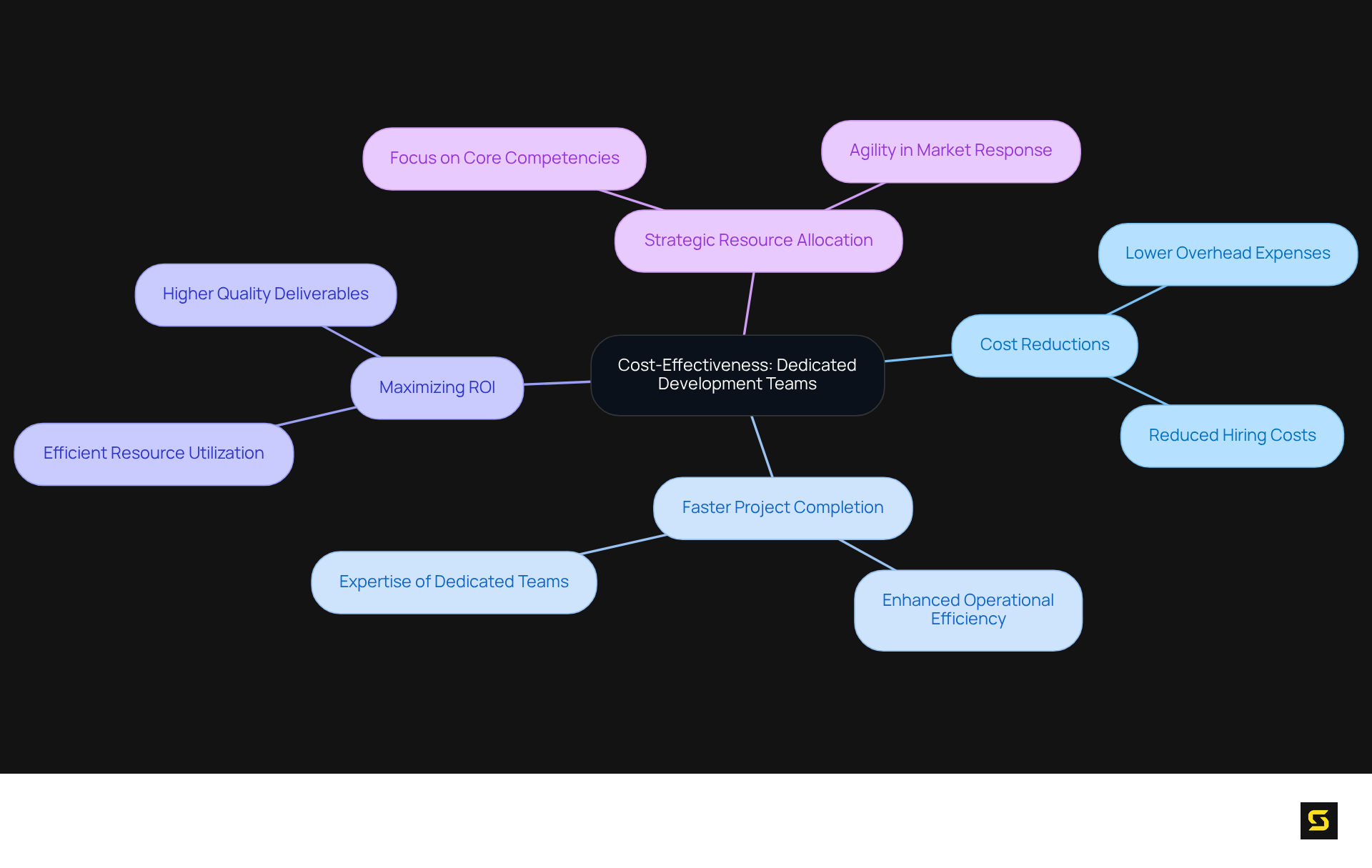 Start at the center with cost-effectiveness, then explore how employing specialized teams can lead to various benefits like cost reductions and faster project completions. Each branch shows a different aspect of how this strategy enhances overall efficiency and responsiveness.