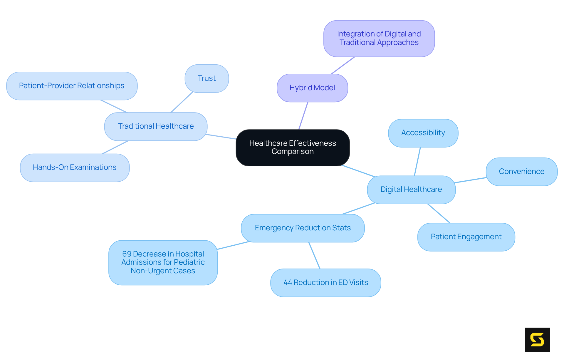 The center represents the overall comparison of healthcare types, with branches showing key benefits and challenges of each. The hybrid model branch indicates how combining both can optimize patient care.