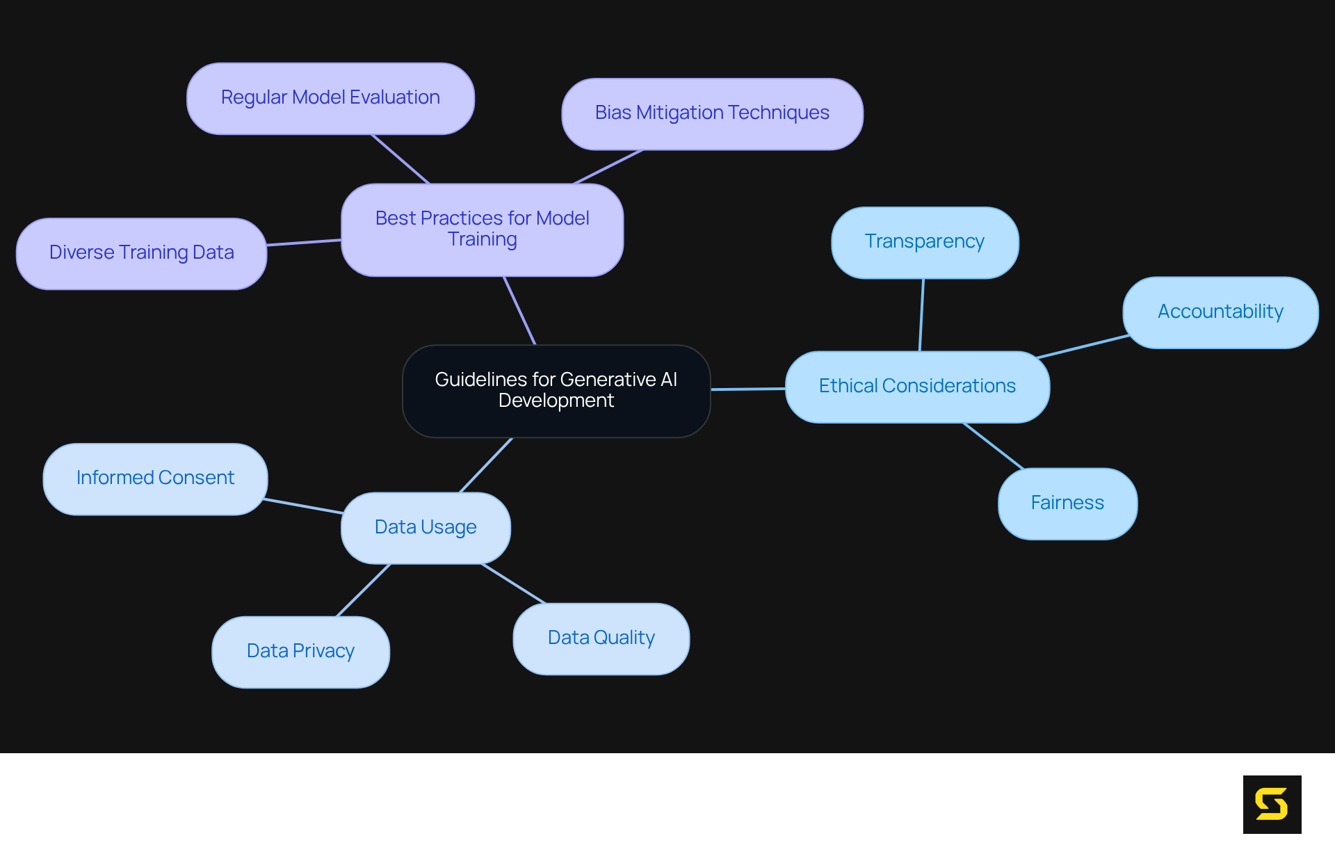 The center represents the main guidelines, and the branches show the critical focus areas developers should consider. Each branch's sub-points further elaborate on what needs to be integrated into AI development practices.
