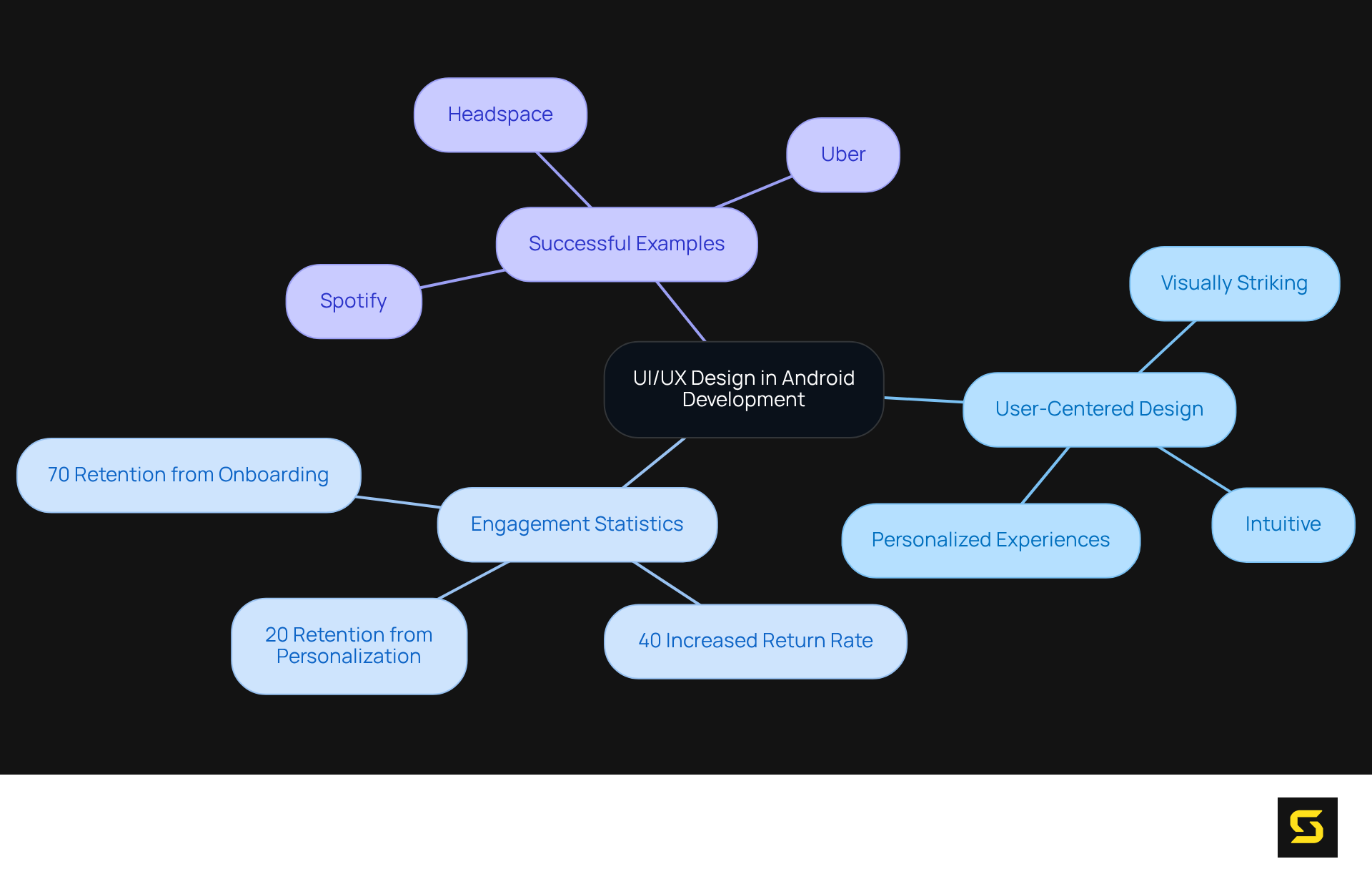 The central idea is about UI/UX design, with branches showing its components and their effects on user engagement and retention. Follow the branches to explore how each part contributes to creating successful applications.