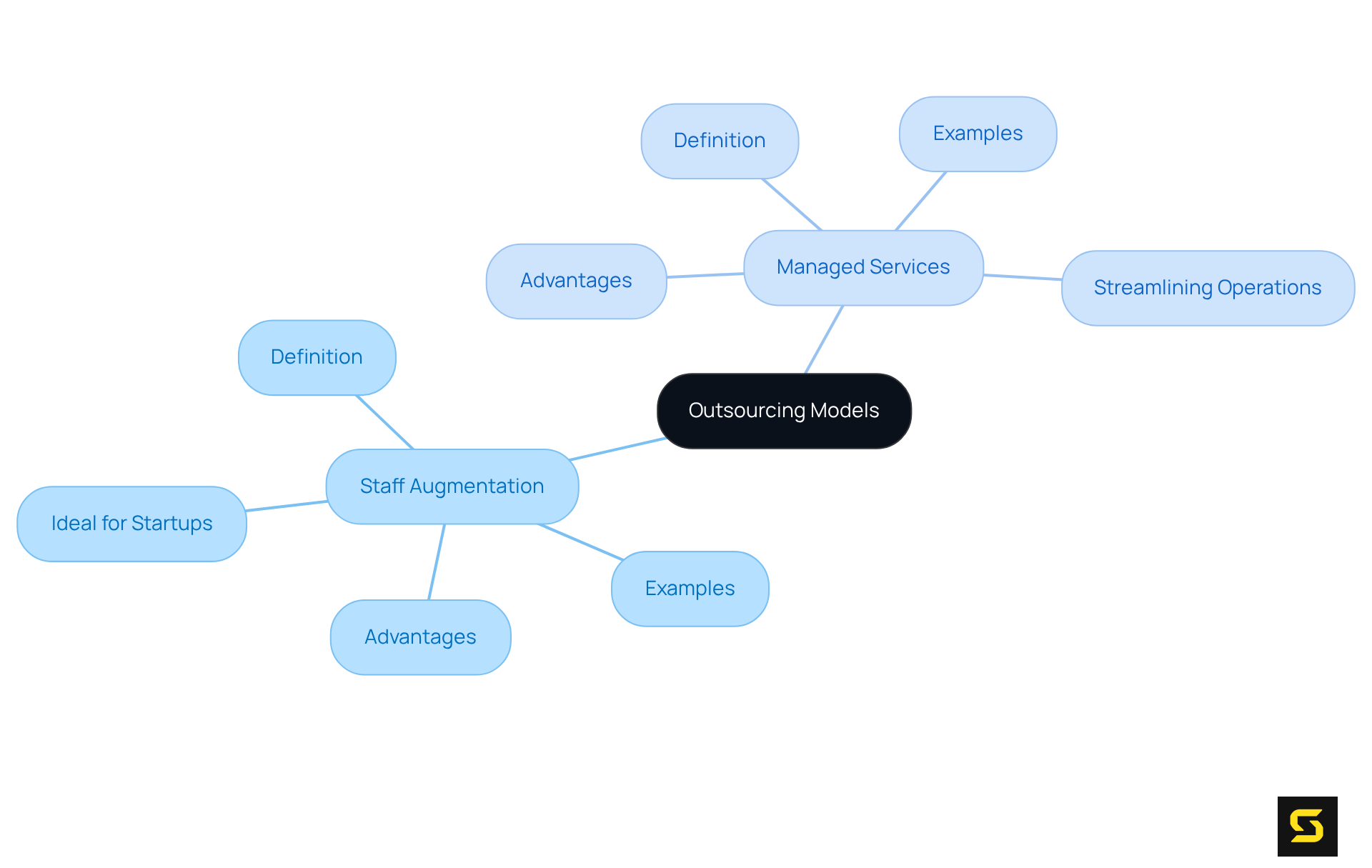 This mindmap helps you explore two outsourcing models. Start at the center and branch out to see how each model works, what advantages they offer, and who they are best suited for.