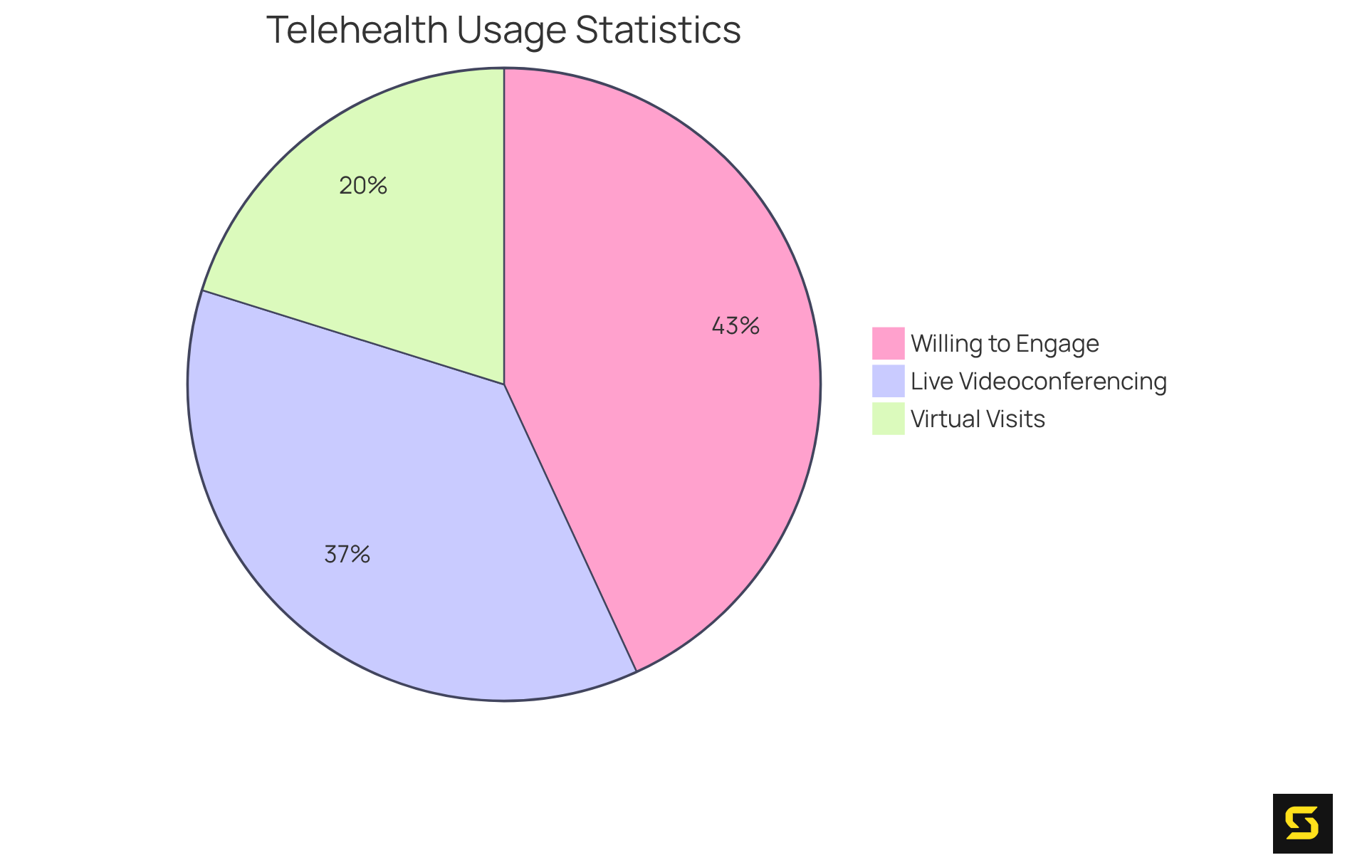 Each slice of the pie represents a different statistic related to telehealth use. The larger the slice, the more people or organizations fall into that category, providing a quick visual understanding of telehealth trends.