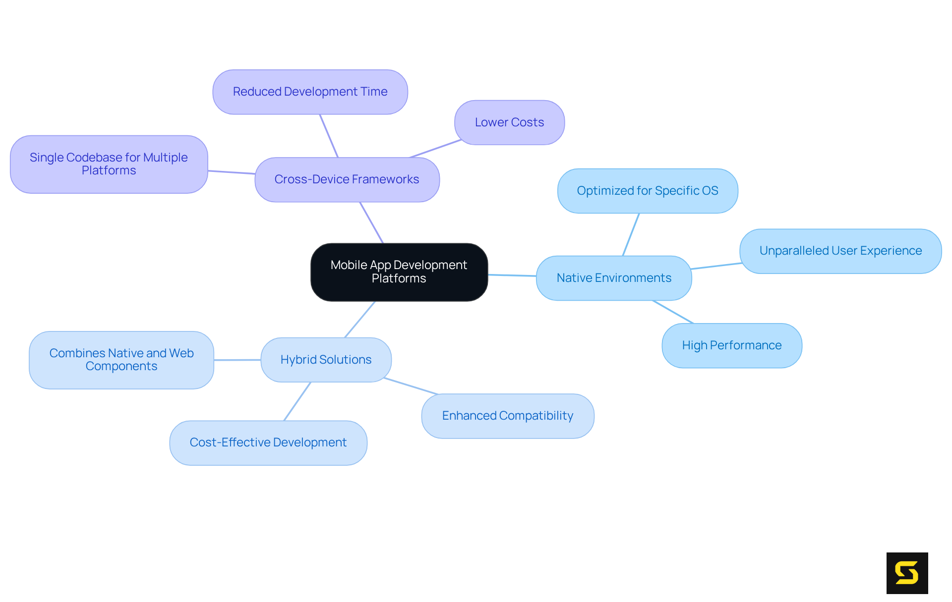 The central node represents the main topic, while the branches show the three types of platforms. Each branch contains information about its specific features—follow each branch to understand how they differ and what they offer.