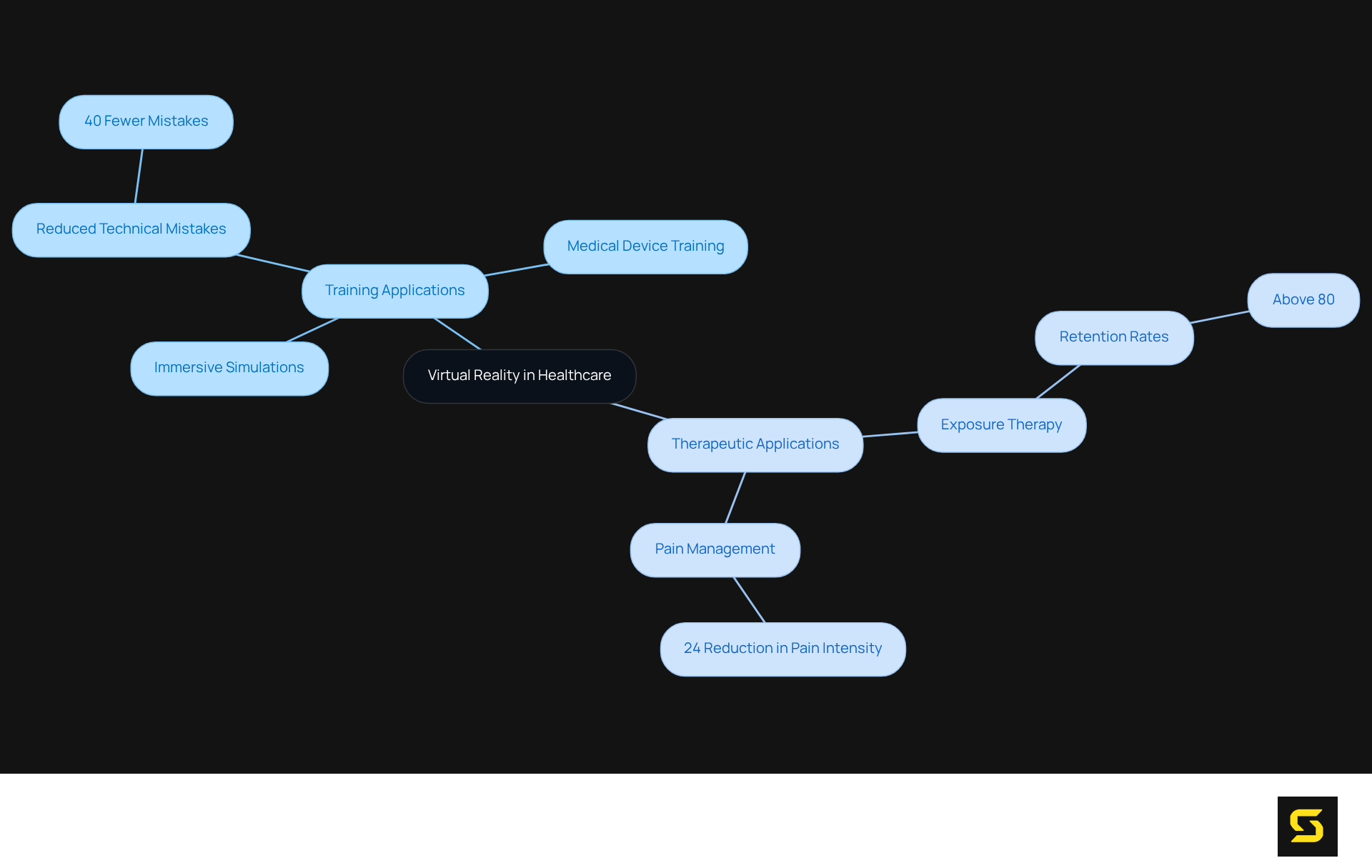 The center shows the main theme, while branches illustrate different areas of application. Each sub-branch highlights specific benefits or statistics, helping you understand how VR is transforming healthcare.