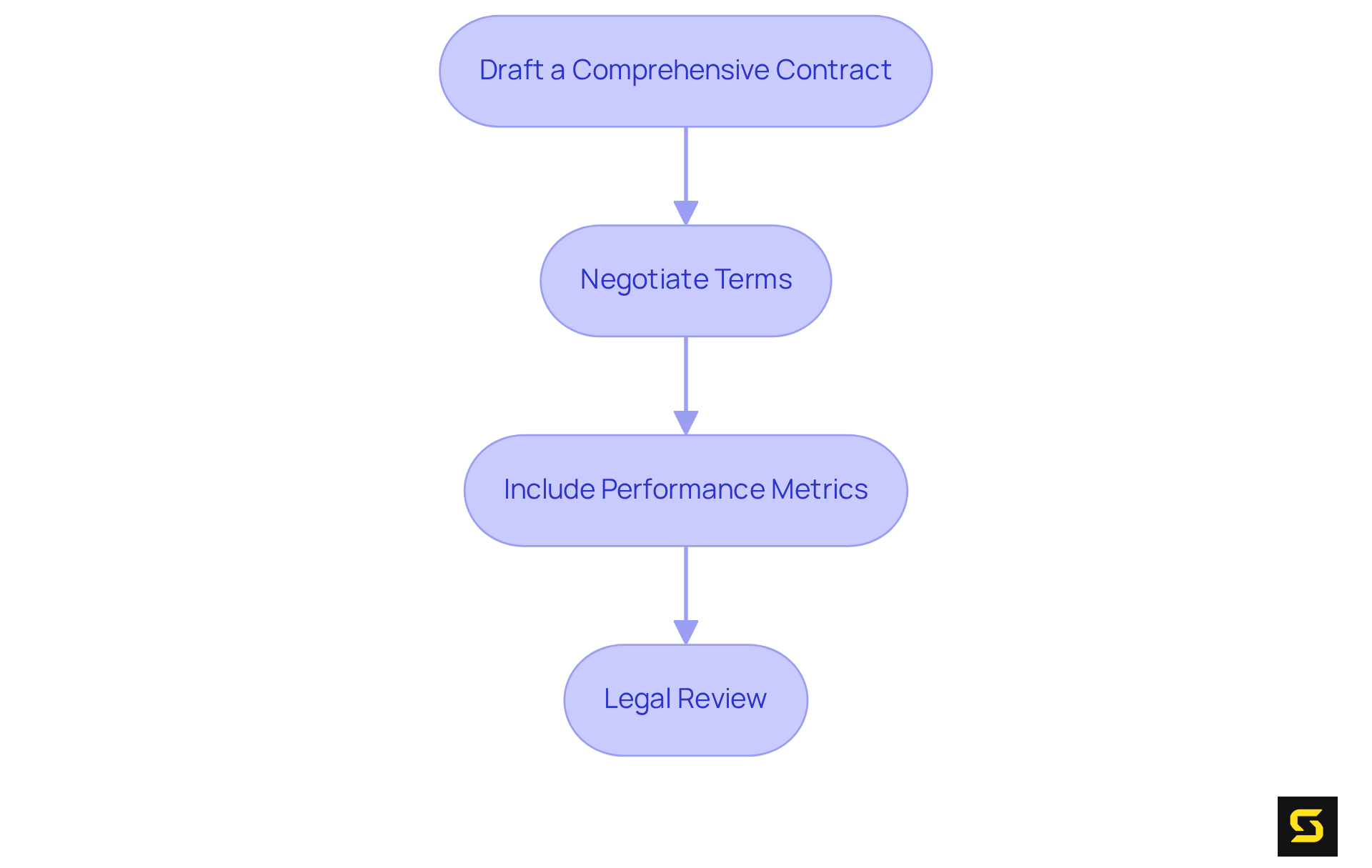 Each box represents a crucial step in finalizing your partnership agreement. Follow the arrows to see the order of actions needed to ensure a solid foundation.
