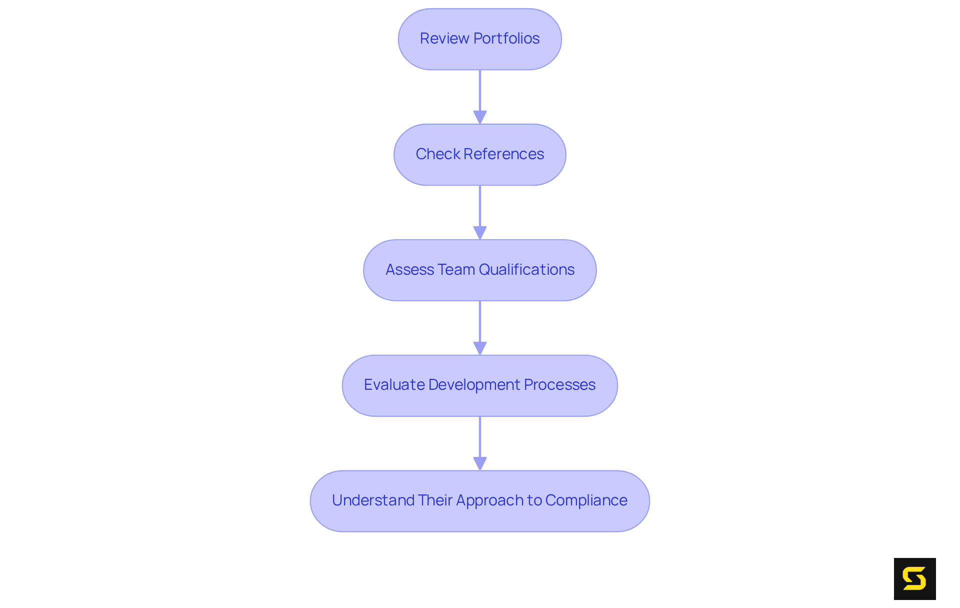 Each box represents a step in the evaluation process. Follow the arrows to move through the steps and ensure a comprehensive assessment of potential development partners.