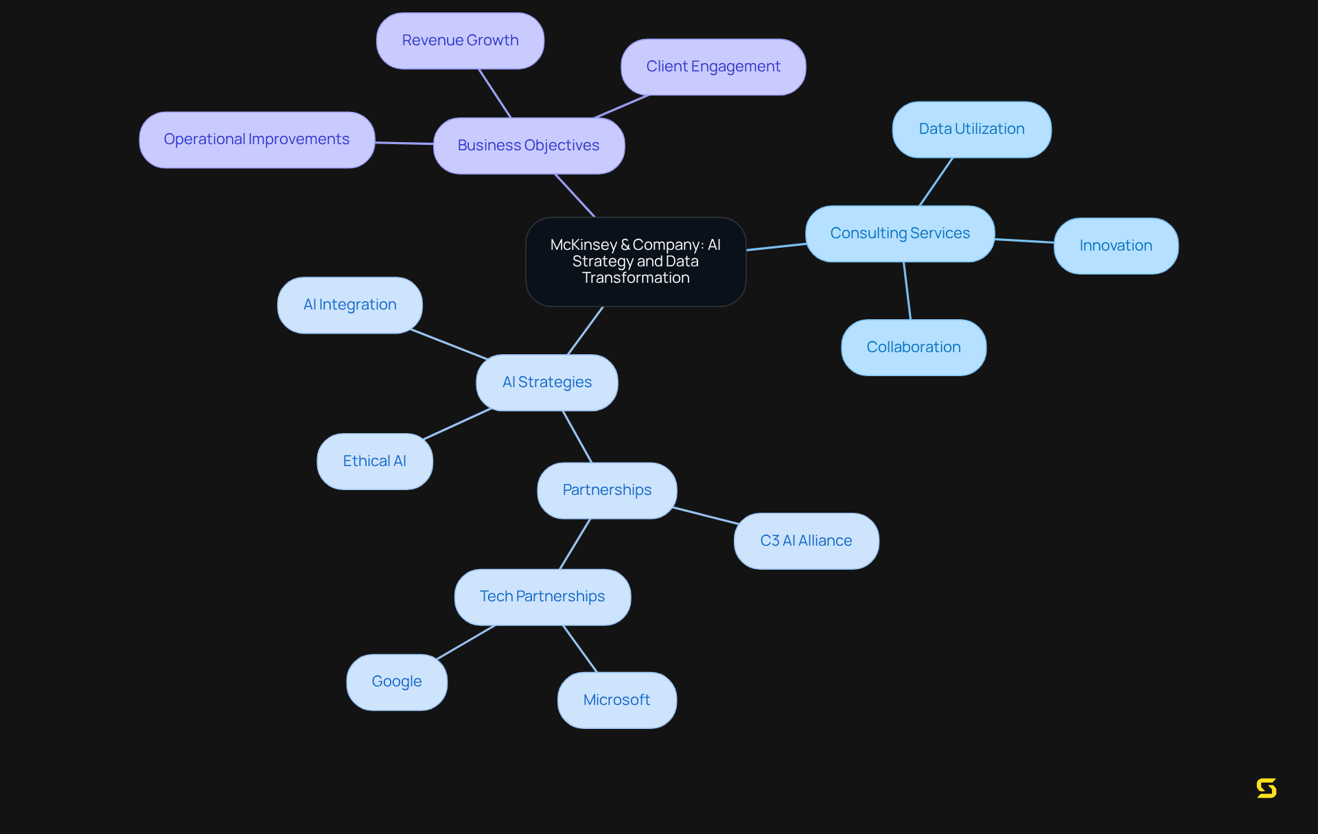 The central node represents McKinsey's overarching theme, while branches detail specific consulting services, strategies, and outcomes that aid software-as-a-service firms in leveraging data effectively.