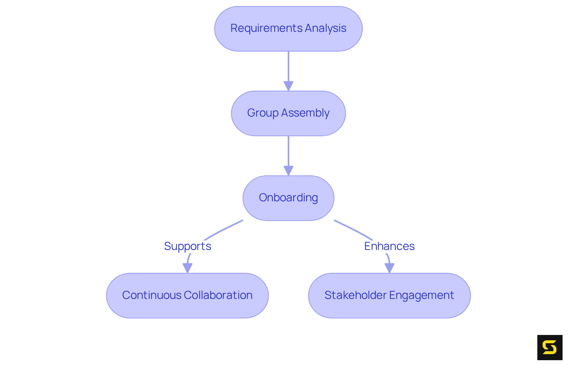 Each box represents a step in the process of forming a dedicated software development team. Follow the arrows to see how each step builds on the previous one. The side notes emphasize the critical roles of collaboration and communication in ensuring project success. Each box represents a step in the process of forming a dedicated software development team. Follow the arrows to see how each step builds on the previous one. The side notes emphasize the critical roles of collaboration and communication in ensuring project success.