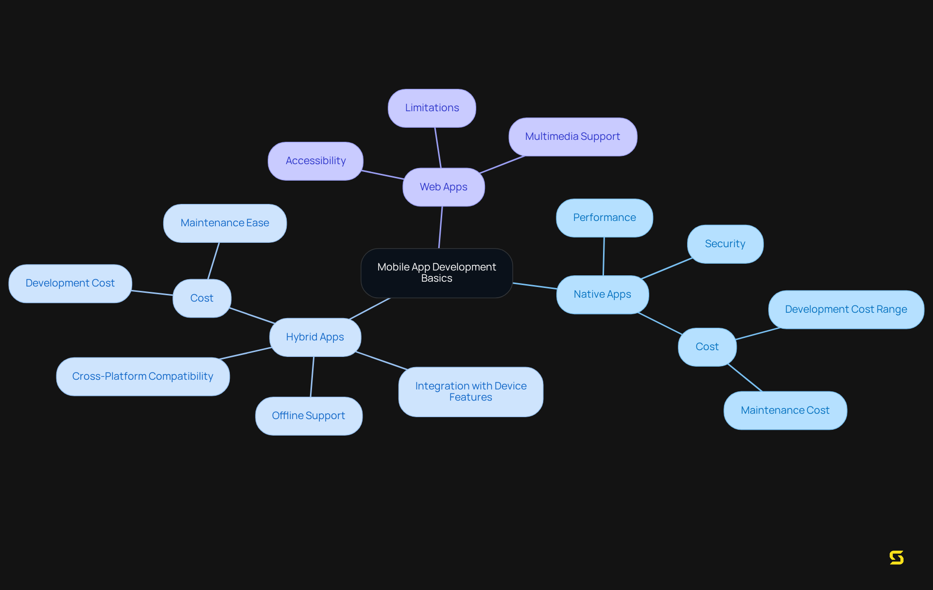 The central node represents mobile app development. Each branch shows a type of app, and the sub-branches highlight important features and considerations. The colors help differentiate between the types, making it easier to follow and understand.