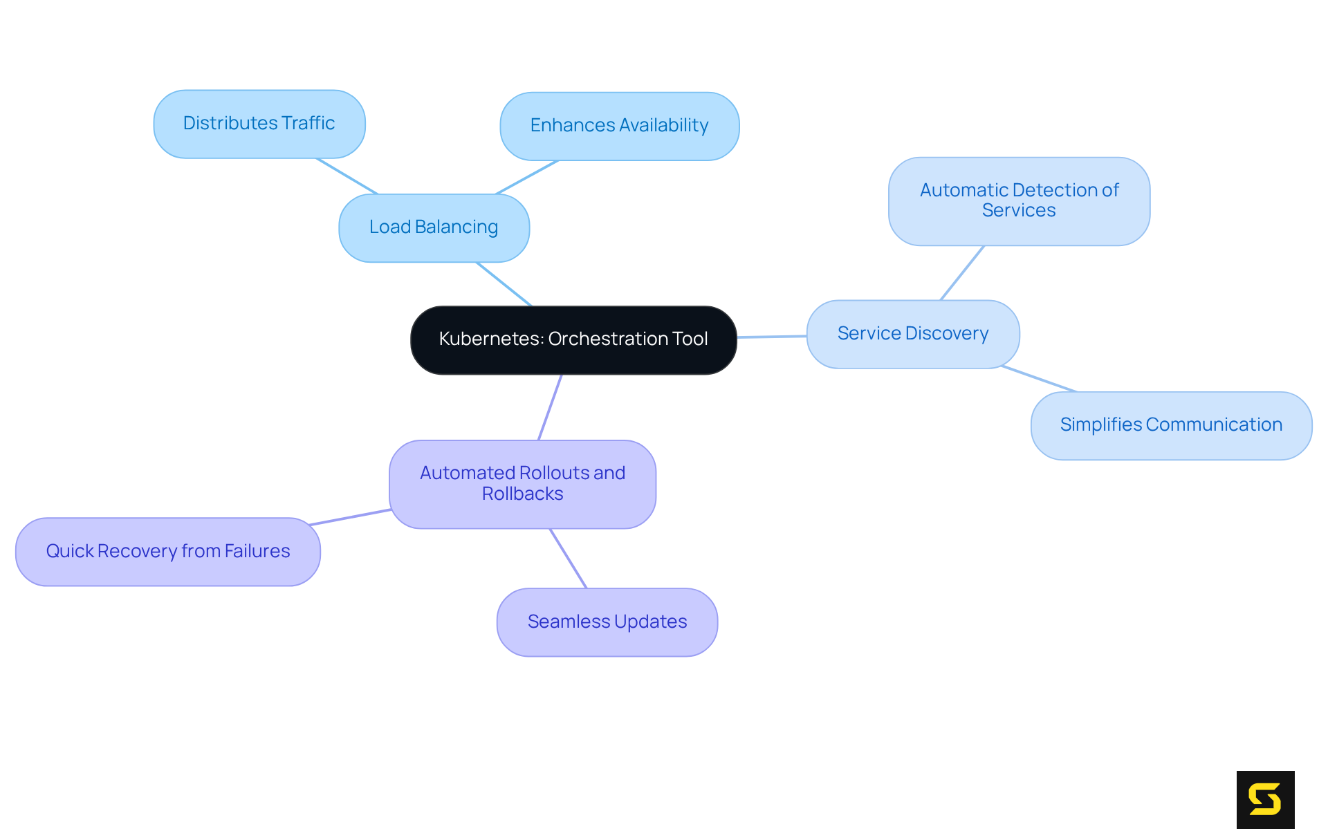 This mindmap starts with Kubernetes at the center. Each branch represents a key feature, showing how they contribute to managing containerized applications. Explore each feature to understand its role in enhancing performance and efficiency.