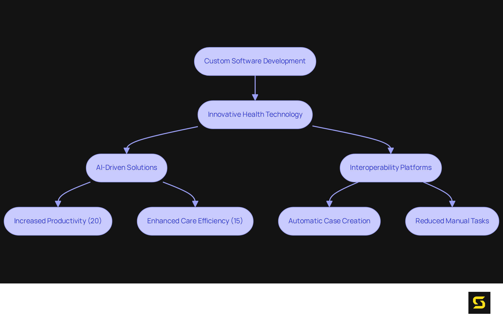 Each box represents a stage in the software development process, with arrows showing how they lead to improvements in healthcare delivery. Follow the flow to see how each innovation contributes to better outcomes for both providers and patients.