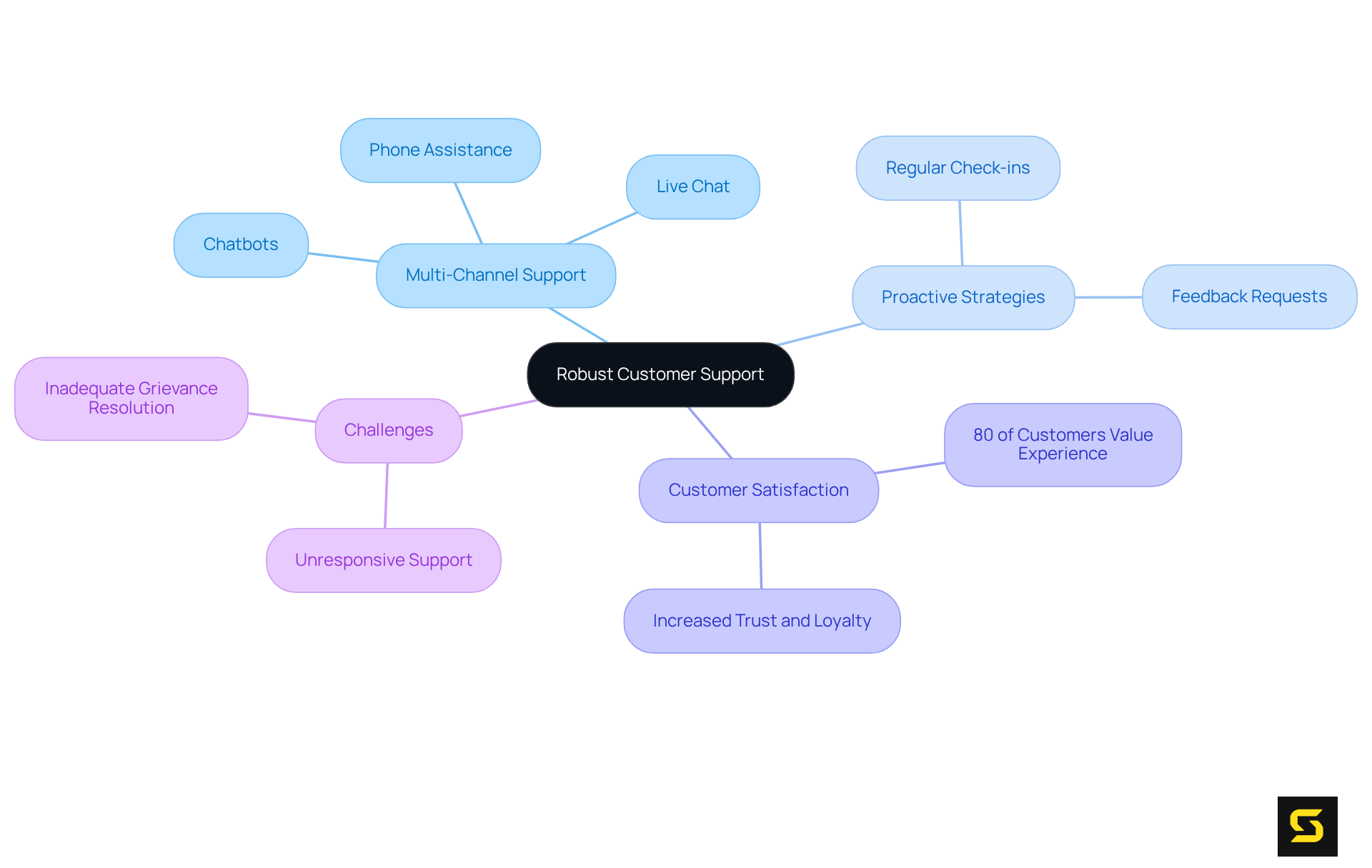 The central node represents the importance of customer support, with branches showing various strategies and their effects on user satisfaction. Each branch illustrates how companies can improve their service and the challenges they face.