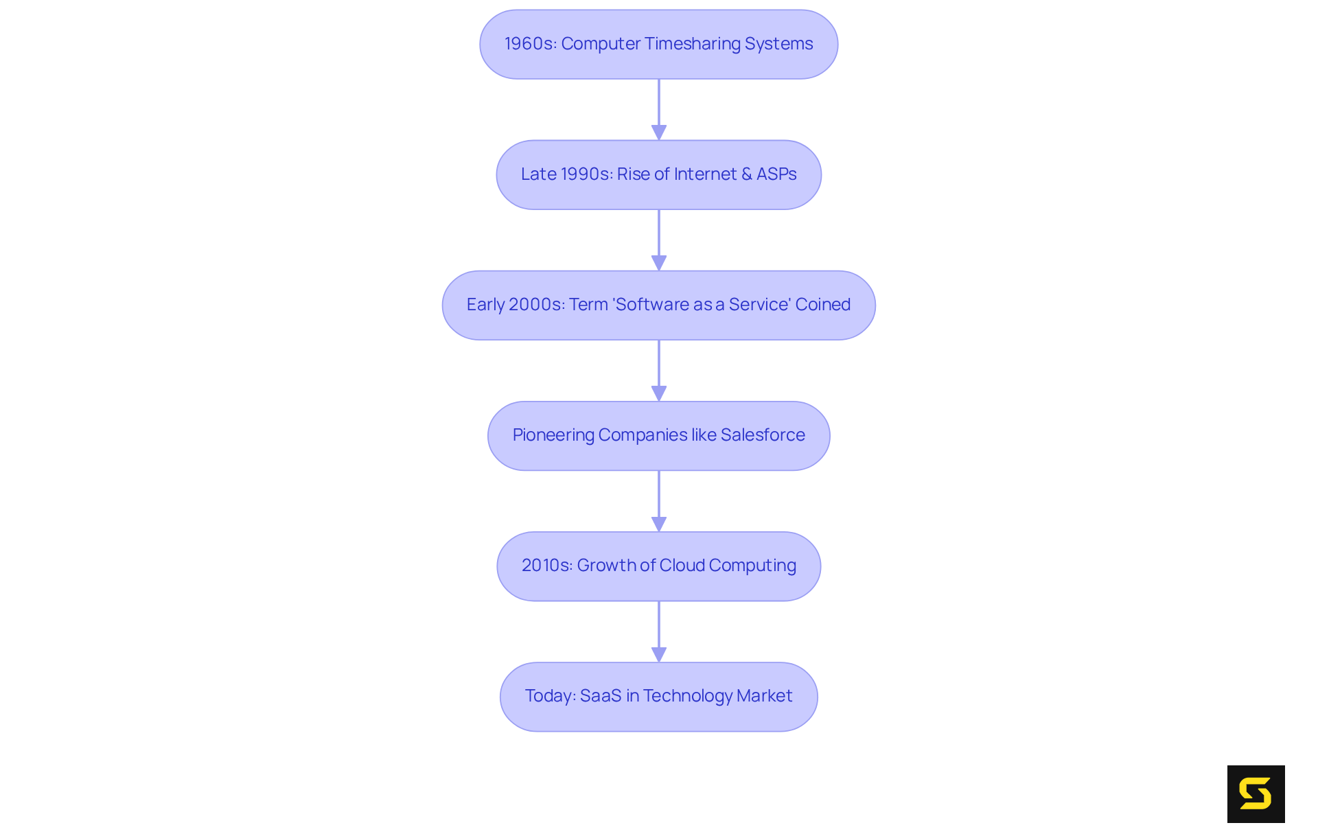 Each box represents a significant milestone in the history of SaaS. Follow the arrows to see how the concept evolved over time, from early timesharing systems to today's cloud-based solutions.