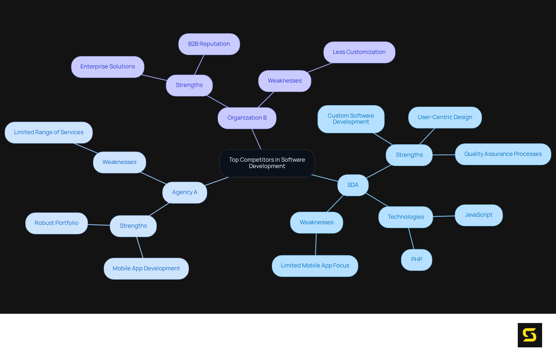 The center shows the main topic of agency comparisons. Each branch represents a different agency, with further branches detailing what they excel at and where they might fall short.